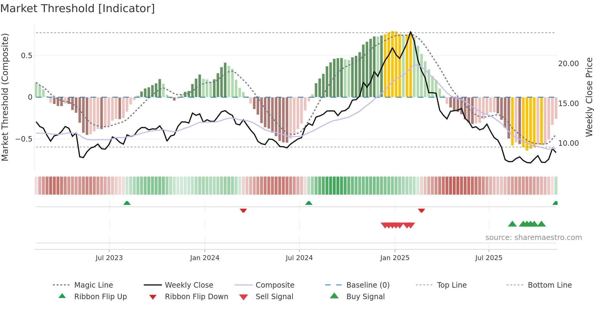 GDYN weekly Market Threshold chart