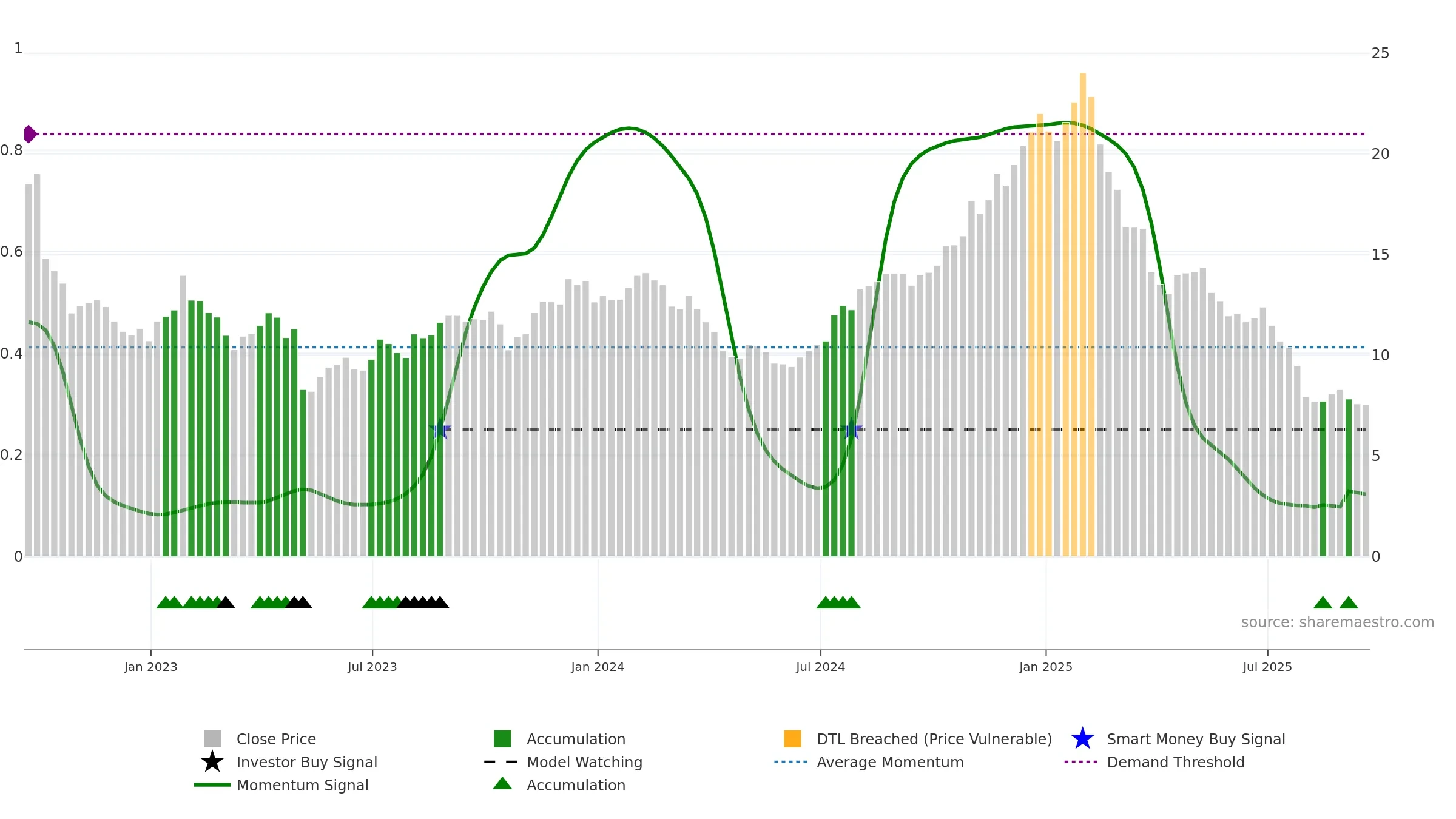 GDYN weekly Smart Money chart, closing 2025-09-19.