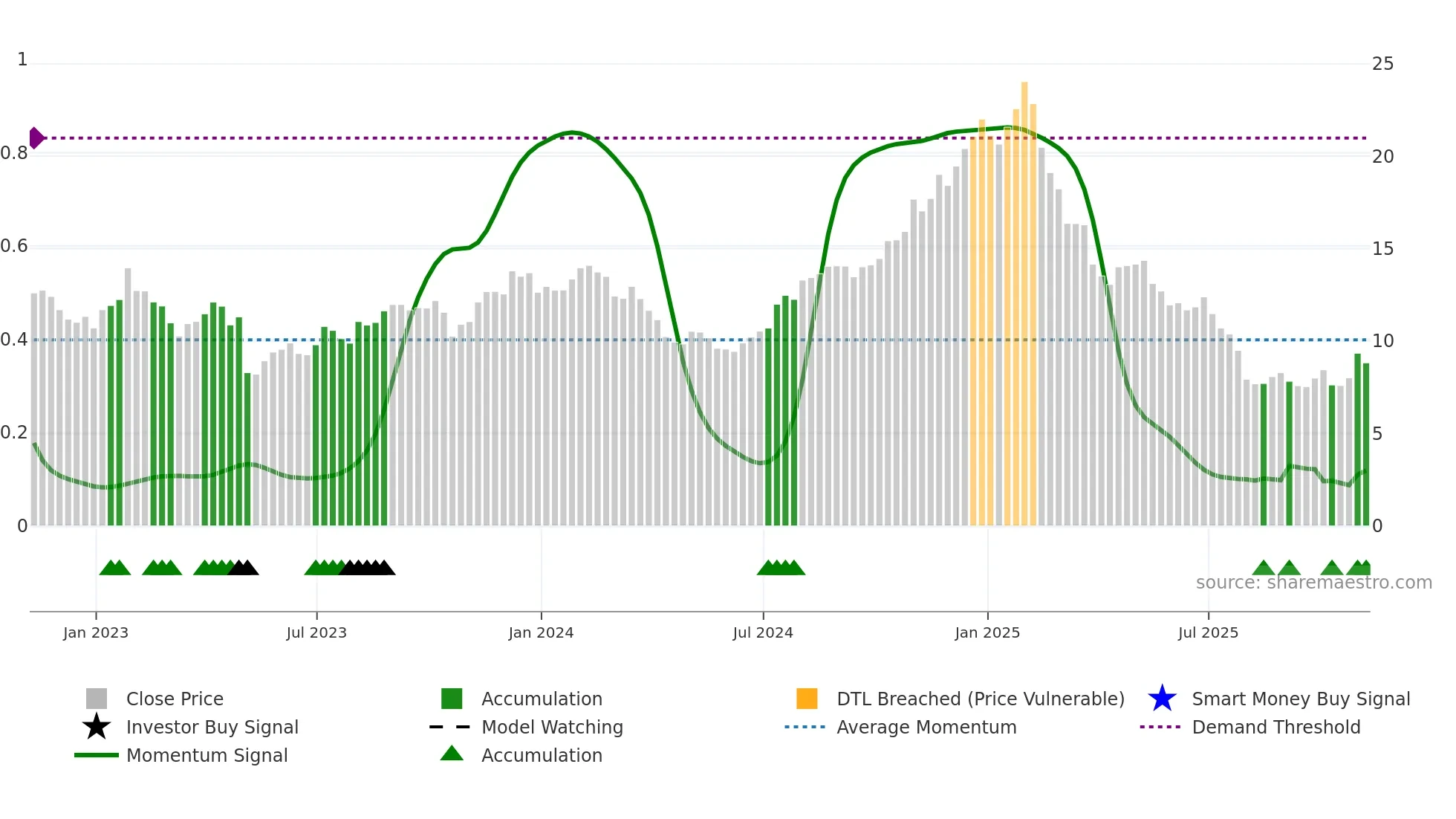 GDYN weekly Smart Money chart