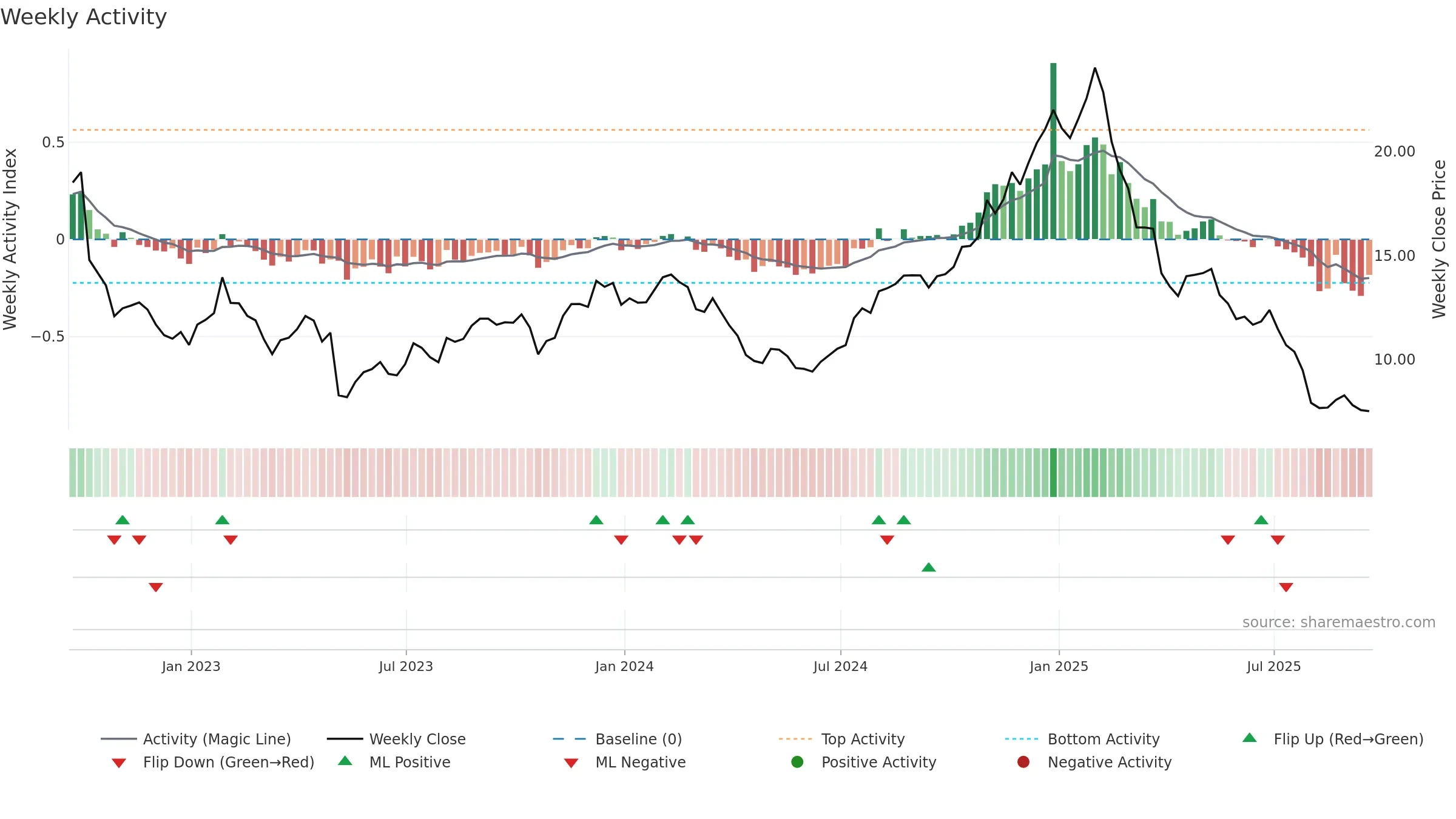 GDYN weekly Activity chart, closing 2025-09-19.