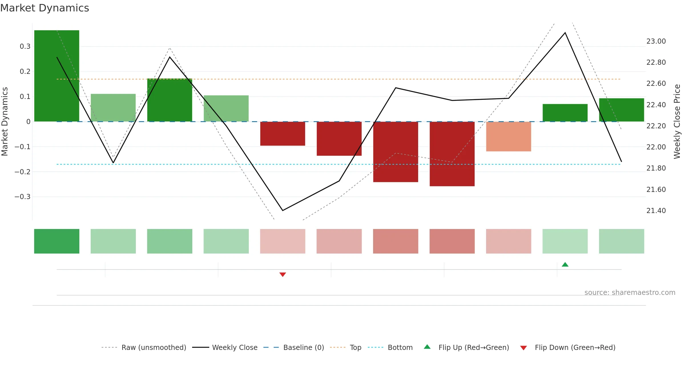 2865 weekly Market Dynamics chart, closing 2025-09-15.