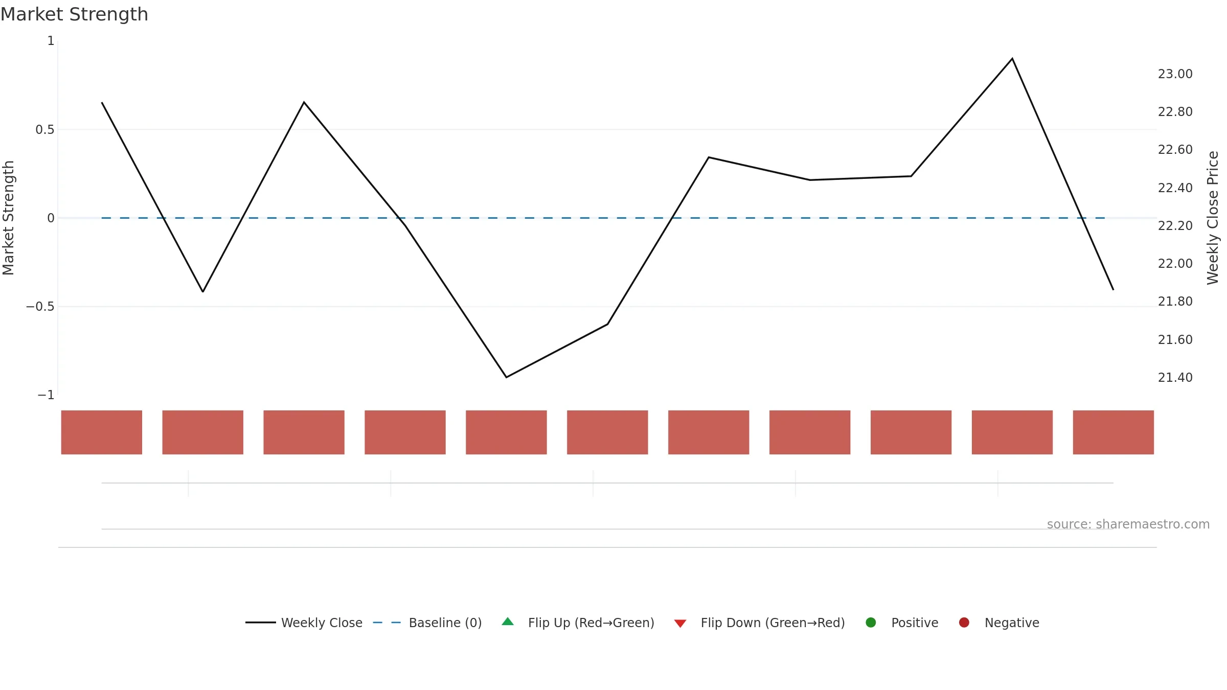 2865 weekly Market Strength chart, closing 2025-09-15.