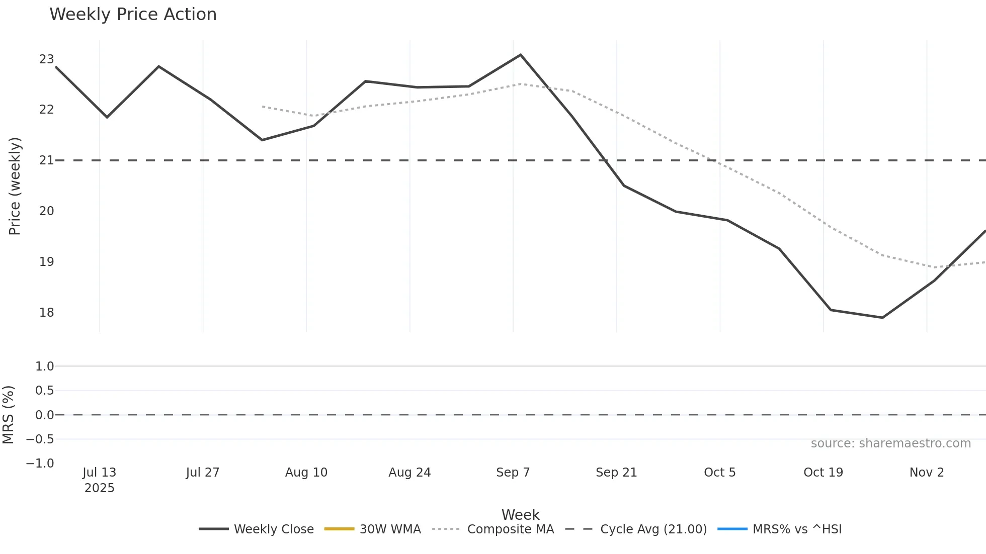 2865 weekly Price Action chart, closing 2025-11-10