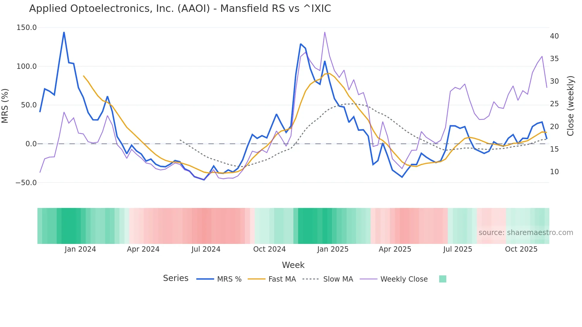 AAOI Mansfield Relative Strength chart