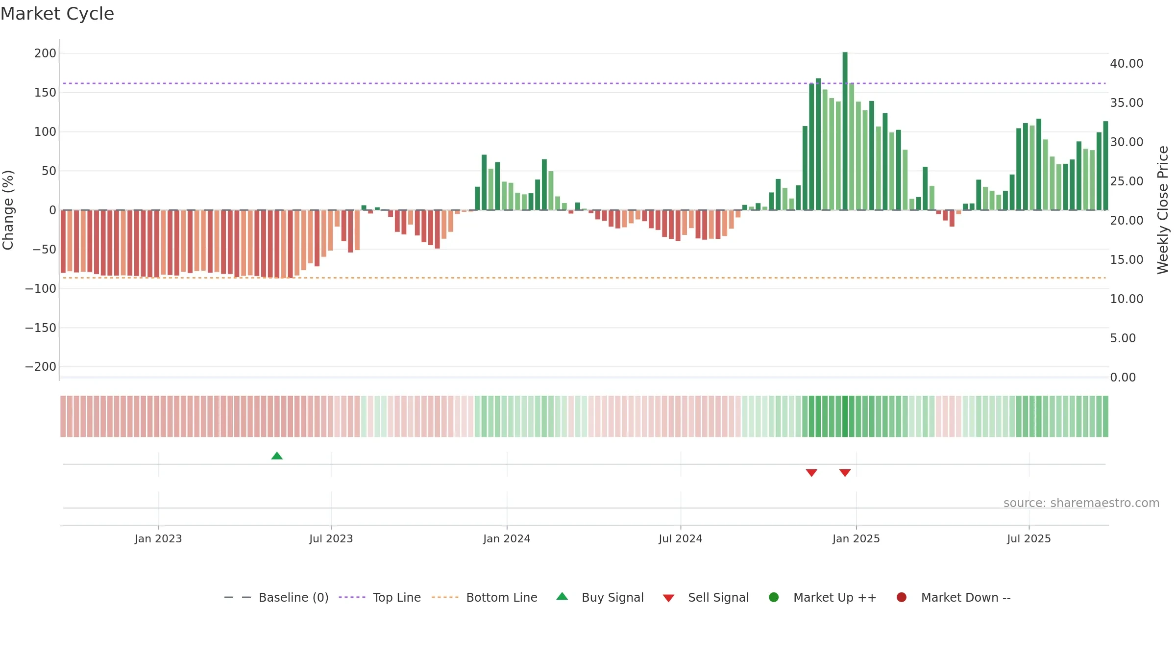 AAOI weekly Market Cycle chart, closing 2025-09-19.