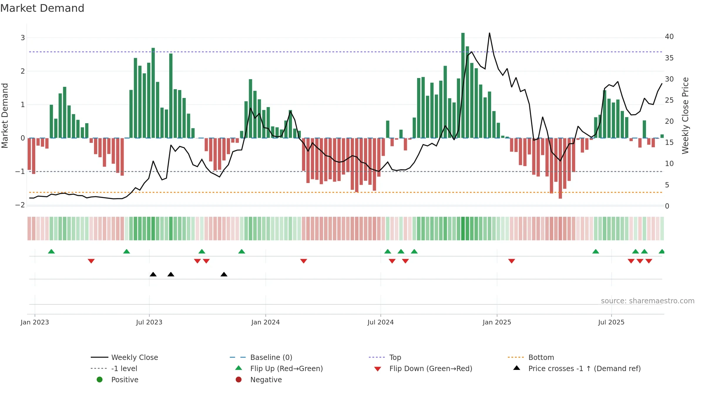 AAOI weekly Market Demand chart, closing 2025-09-19.