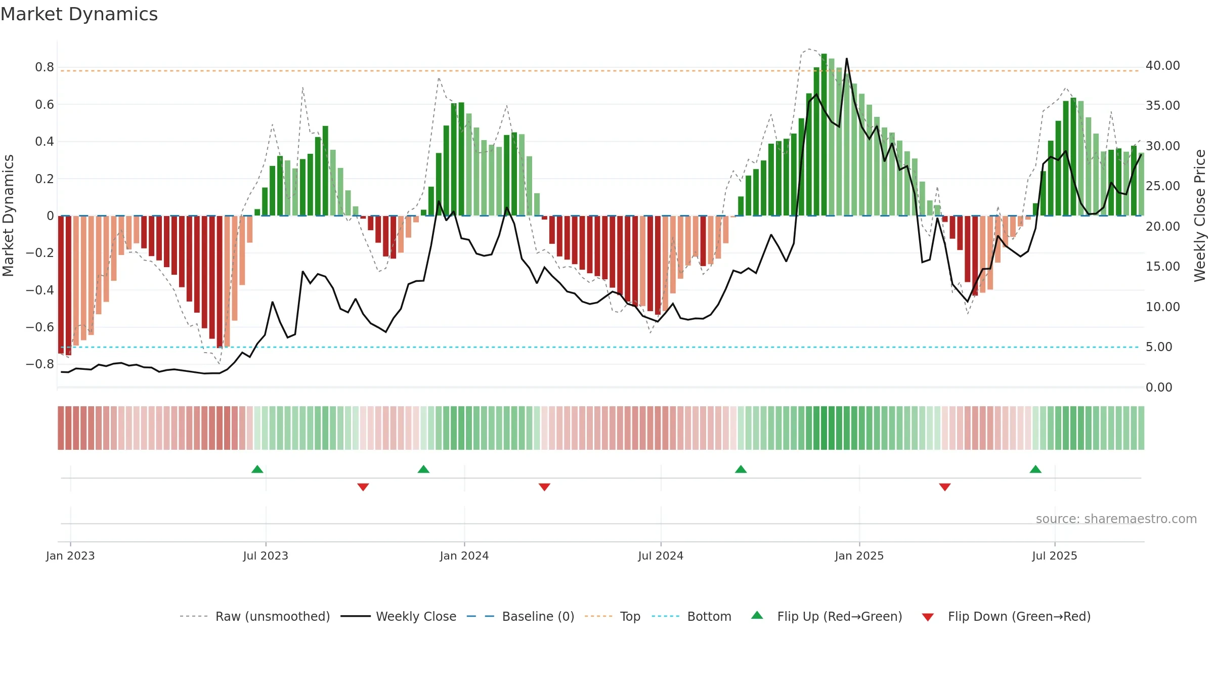 AAOI weekly Market Dynamics chart, closing 2025-09-19.