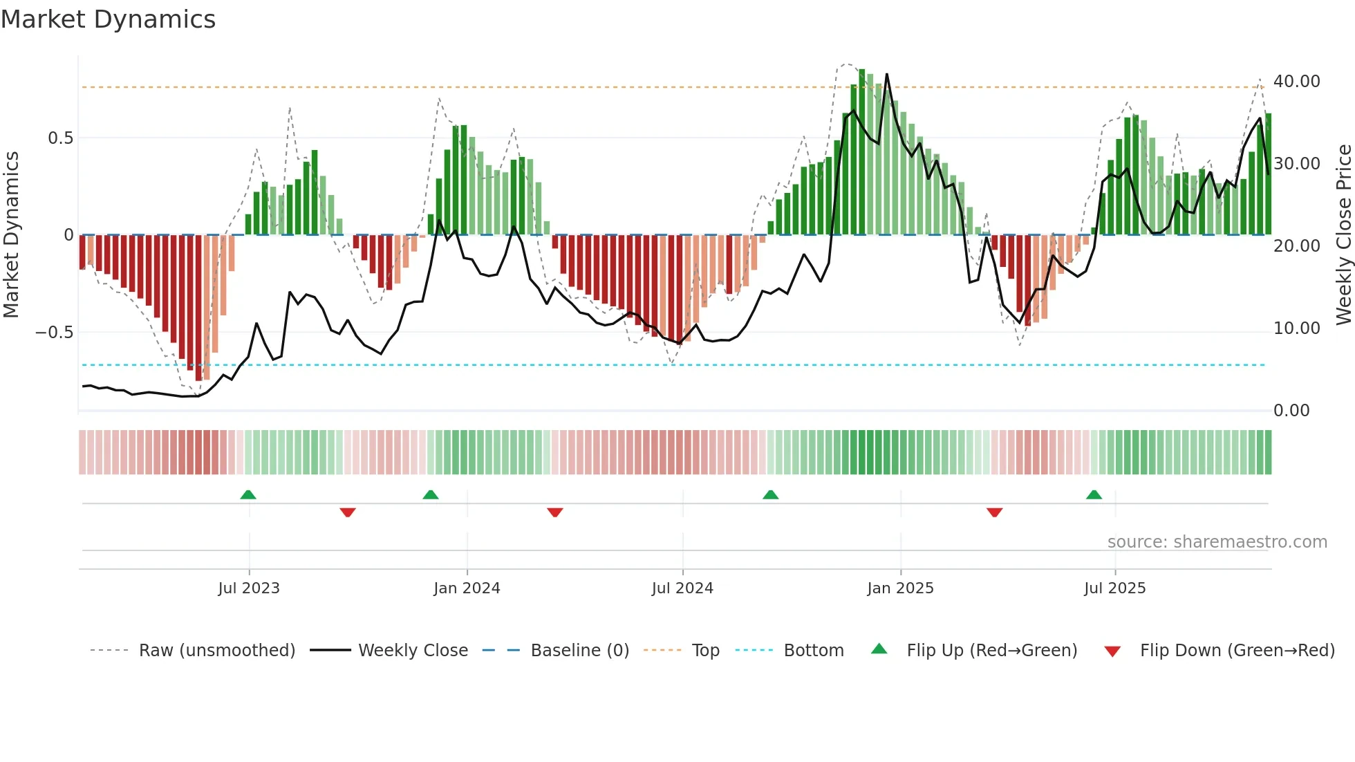 AAOI weekly Market Dynamics chart
