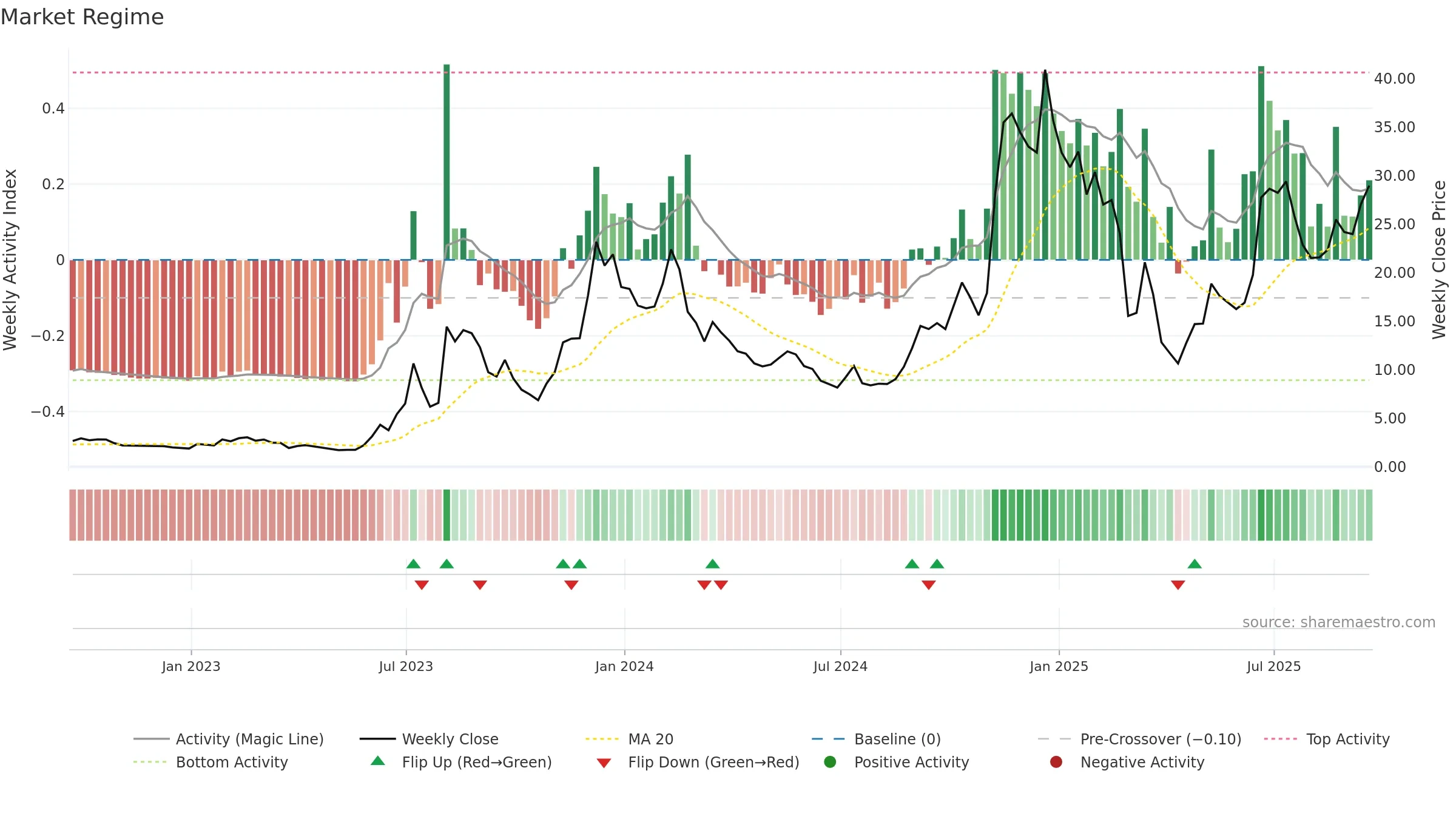 AAOI weekly Market Snapshot chart, closing 2025-09-19.