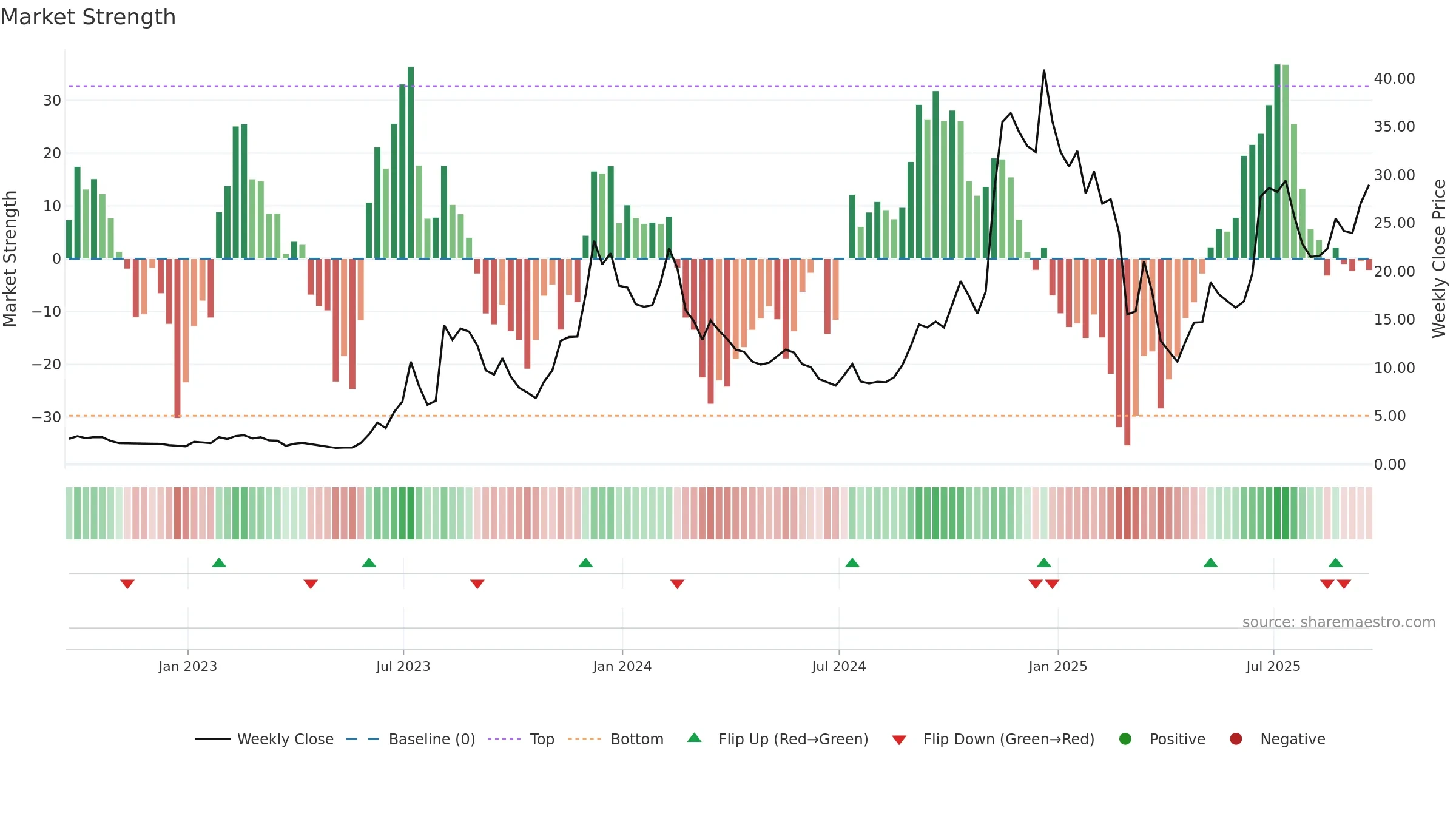 AAOI weekly Market Strength chart, closing 2025-09-19.