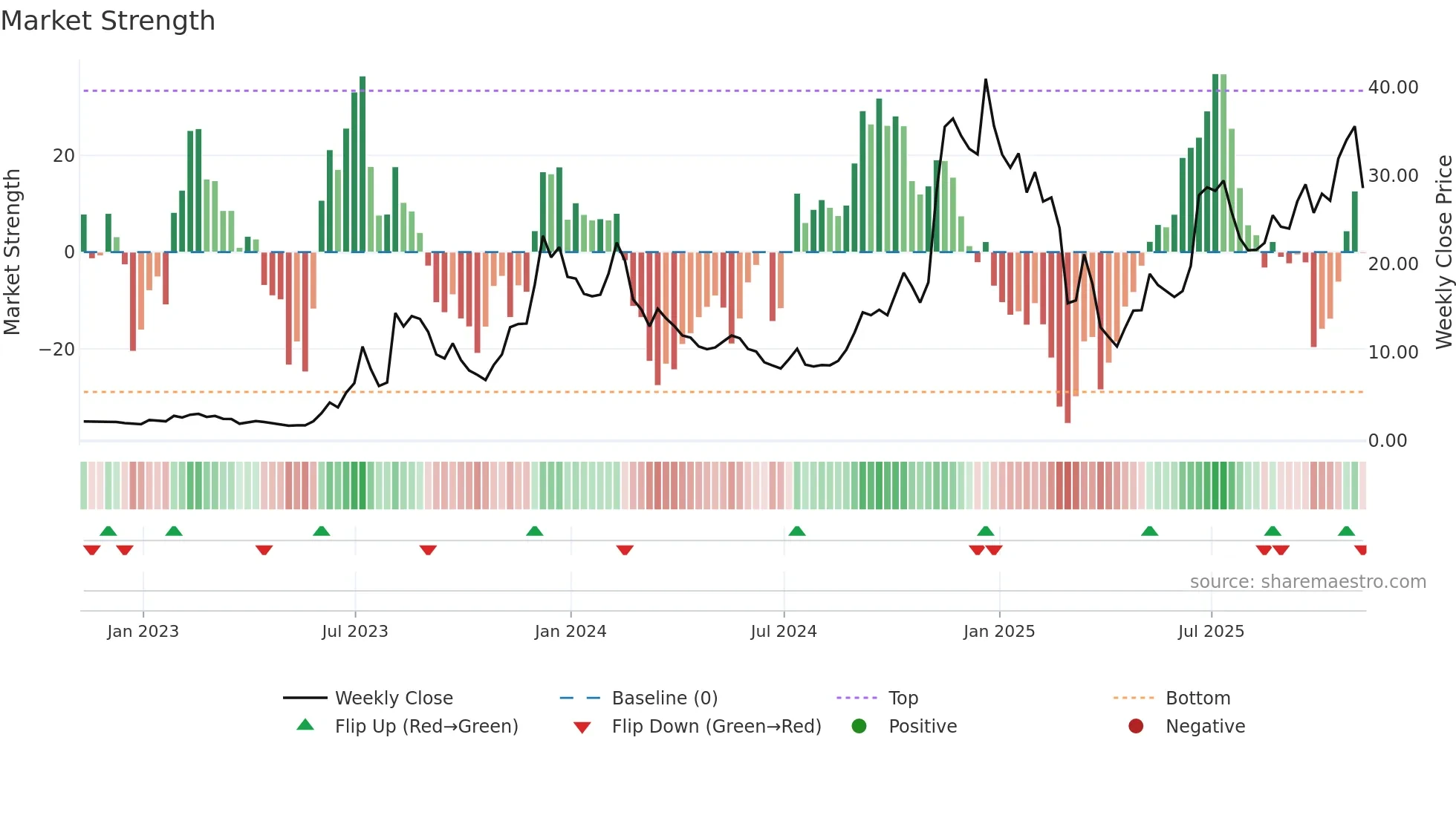 AAOI weekly Market Strength chart