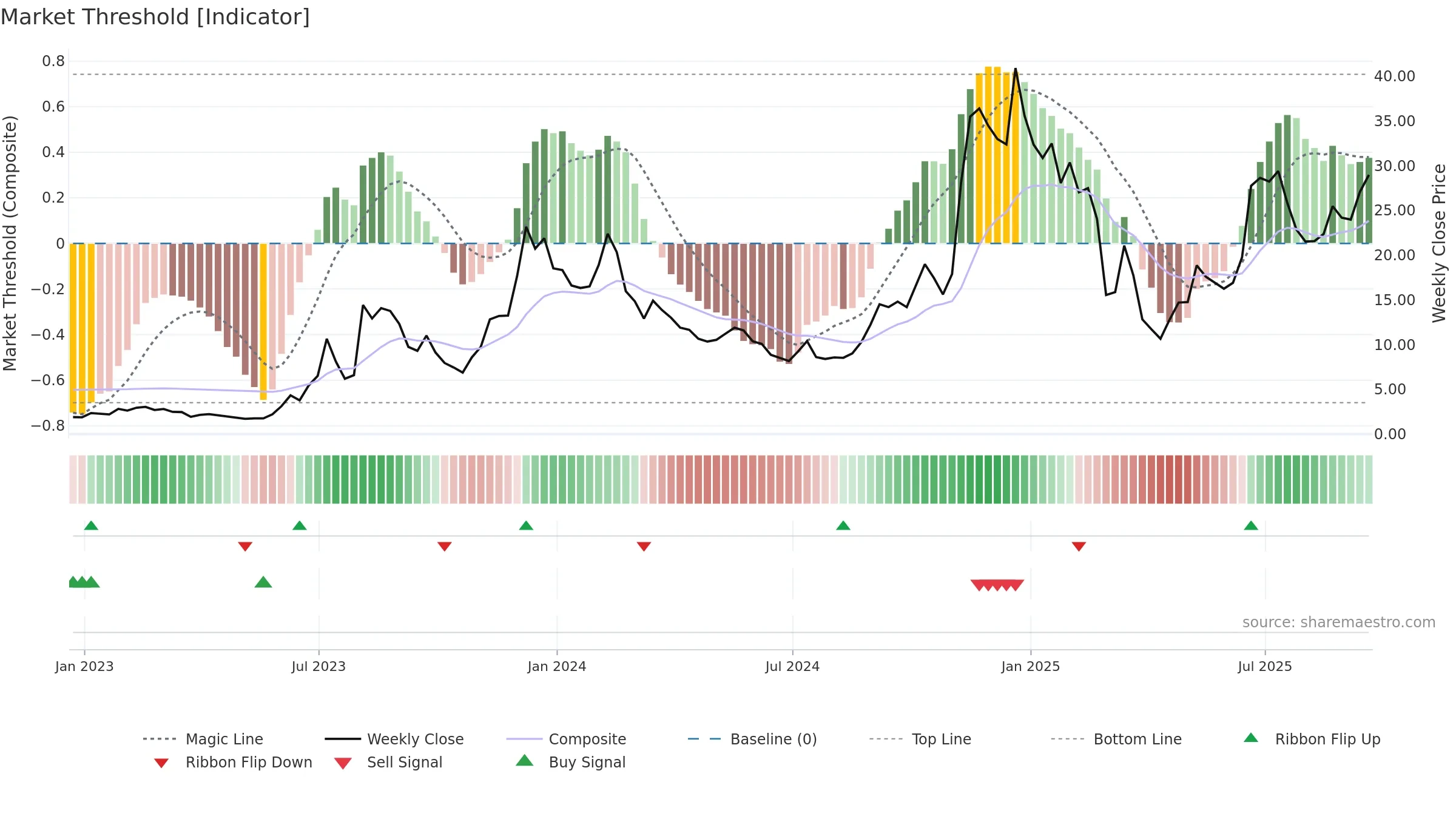 AAOI weekly Market Threshold chart, closing 2025-09-19.