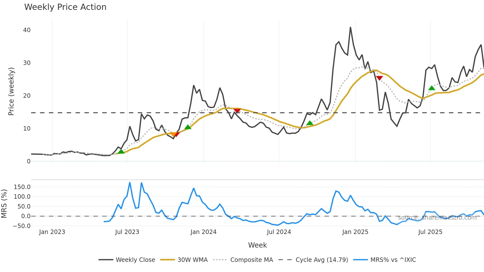 AAOI weekly Price Action chart, closing 2025-11-07