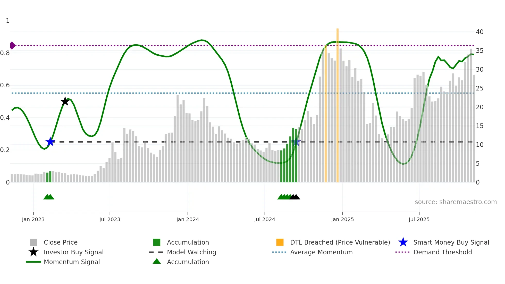 AAOI weekly Smart Money chart