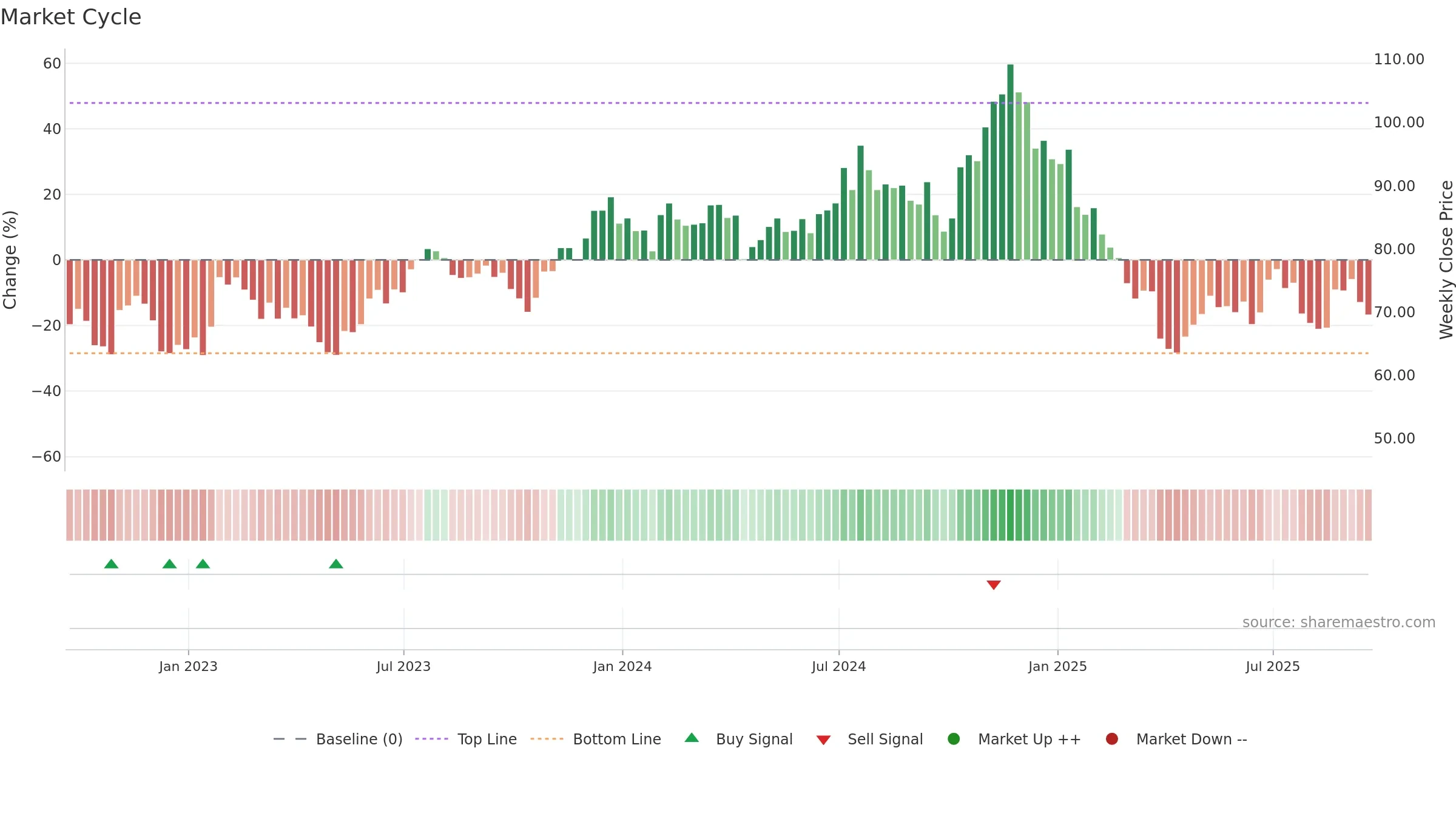 TFIN weekly Market Cycle chart, closing 2025-09-19.