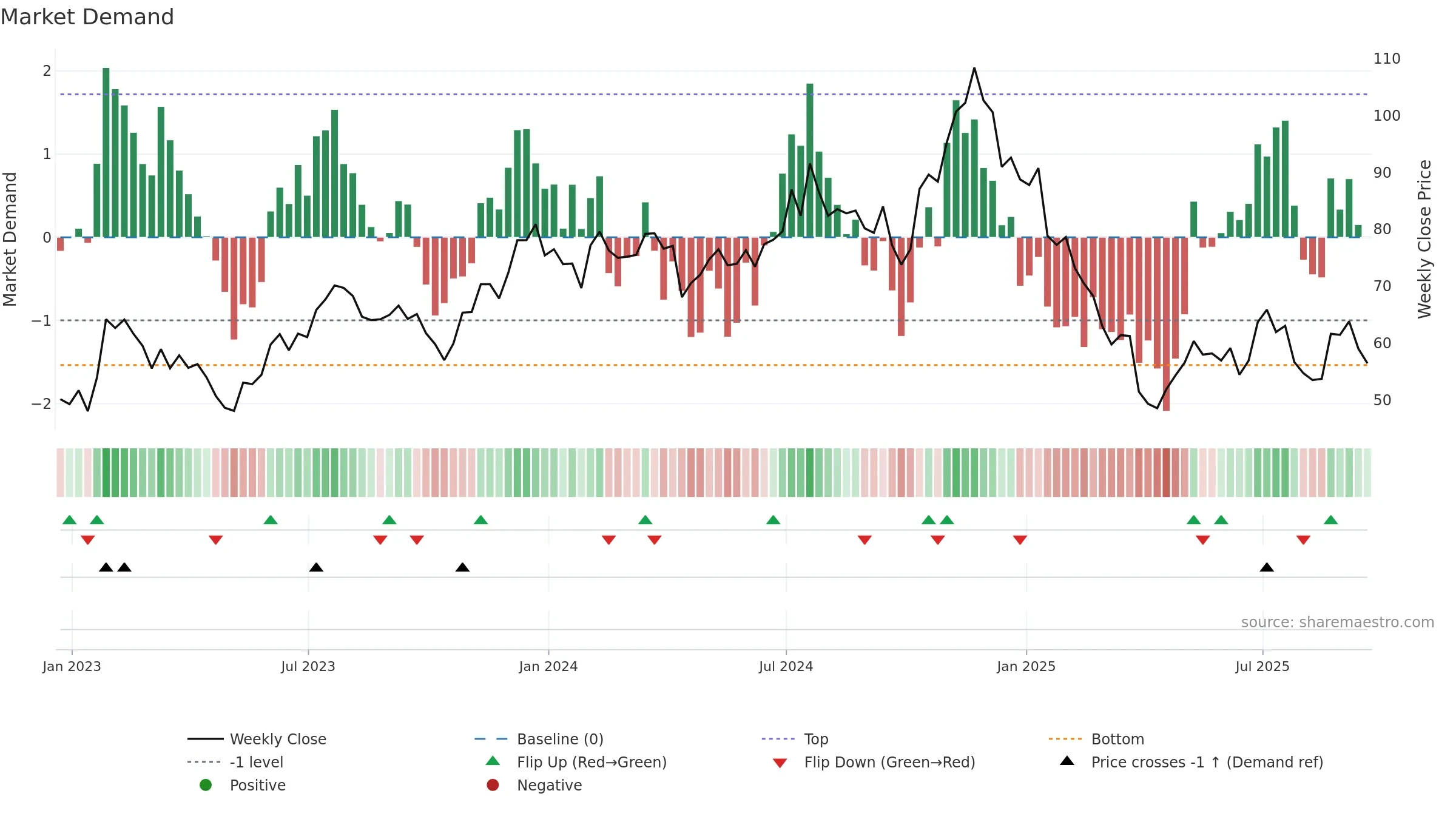 TFIN weekly Market Demand chart, closing 2025-09-19.