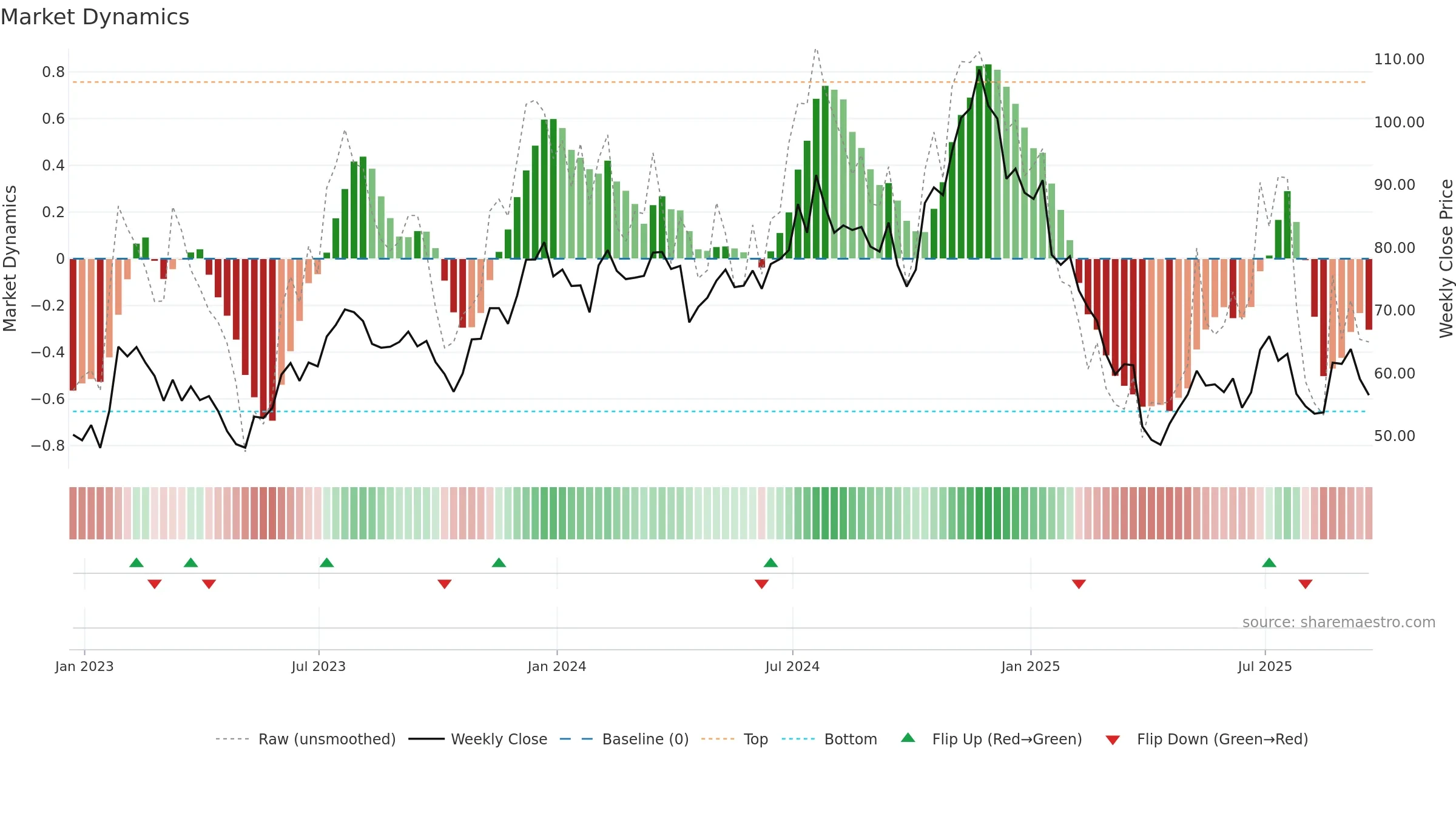 TFIN weekly Market Dynamics chart, closing 2025-09-19.