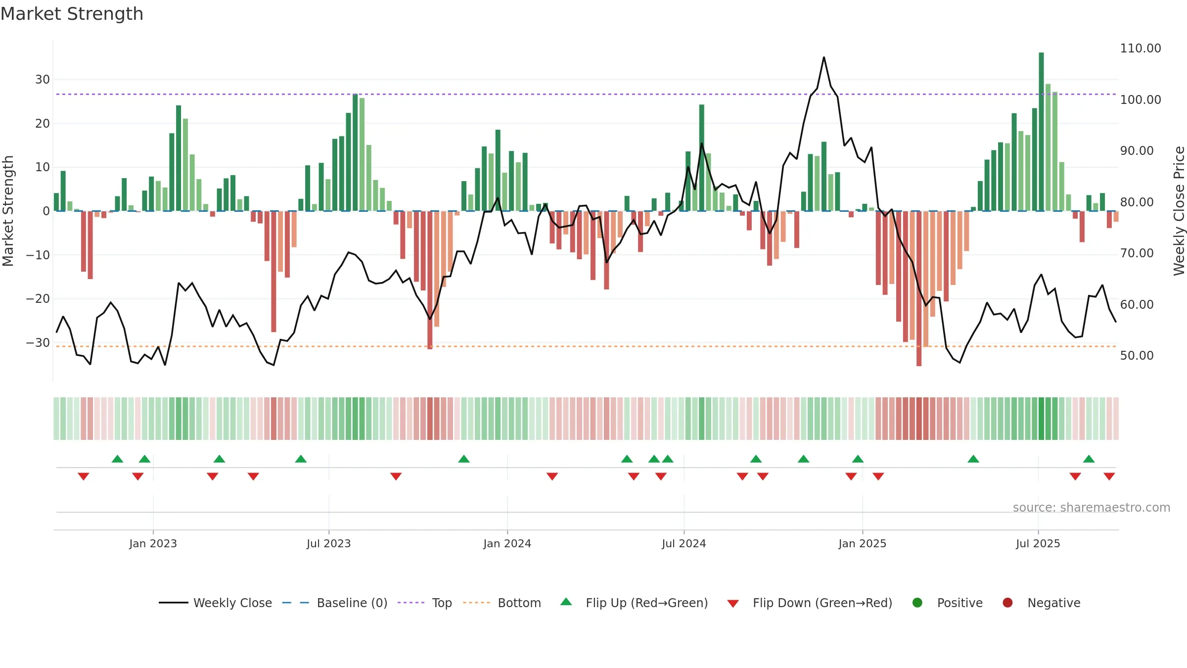 TFIN weekly Market Strength chart, closing 2025-09-19.