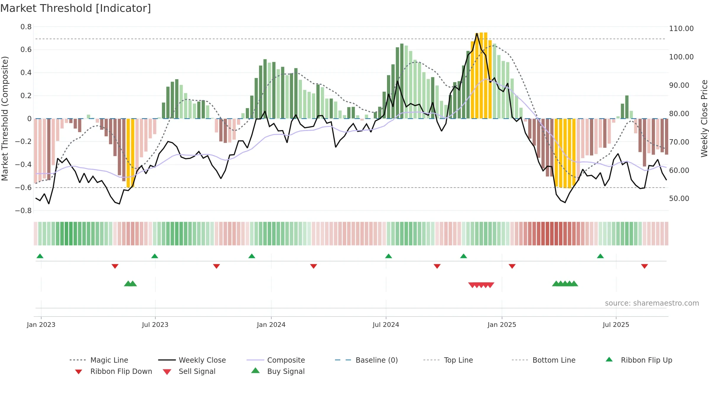 TFIN weekly Market Threshold chart, closing 2025-09-19.