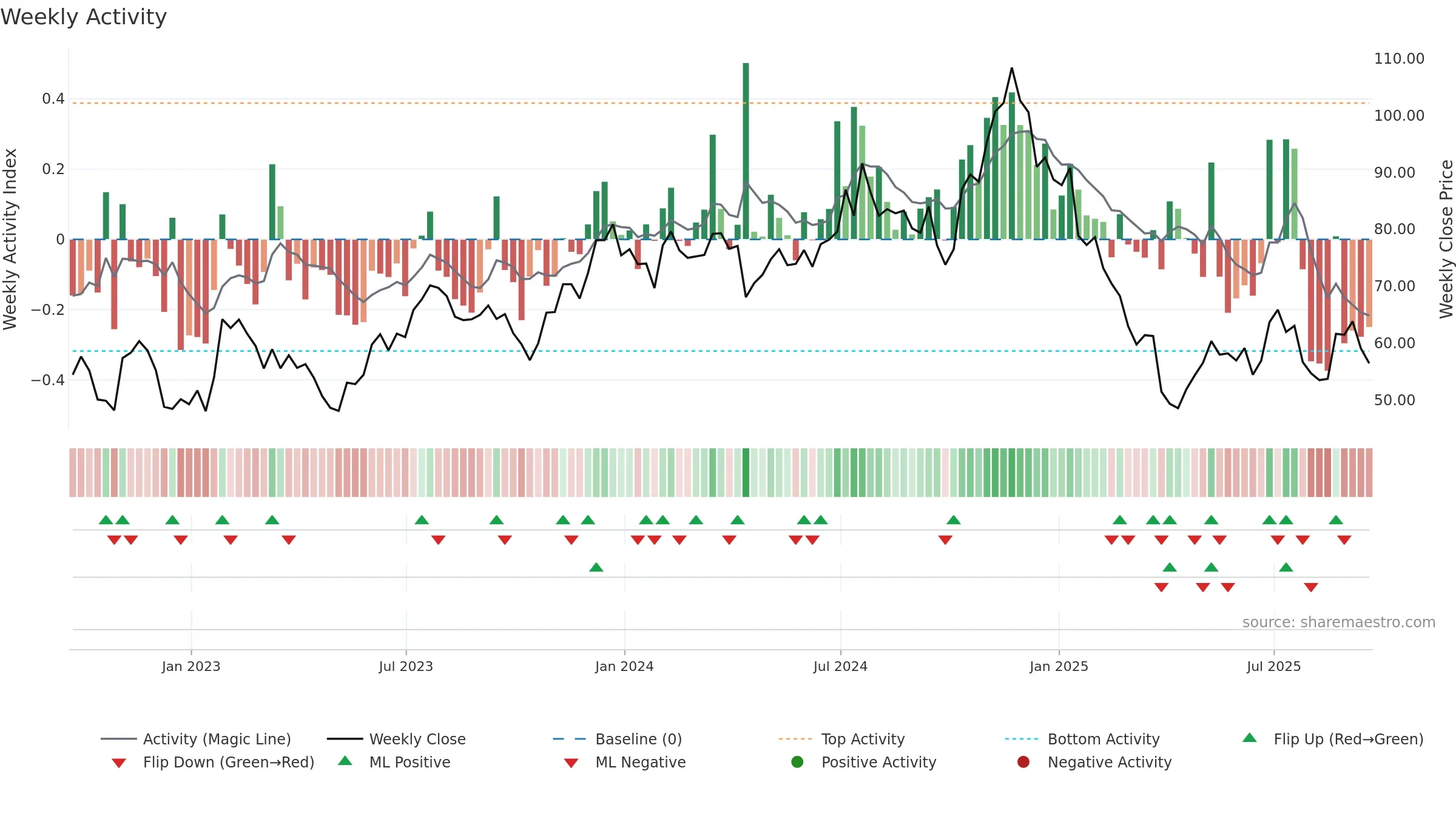 TFIN weekly Activity chart, closing 2025-09-19.