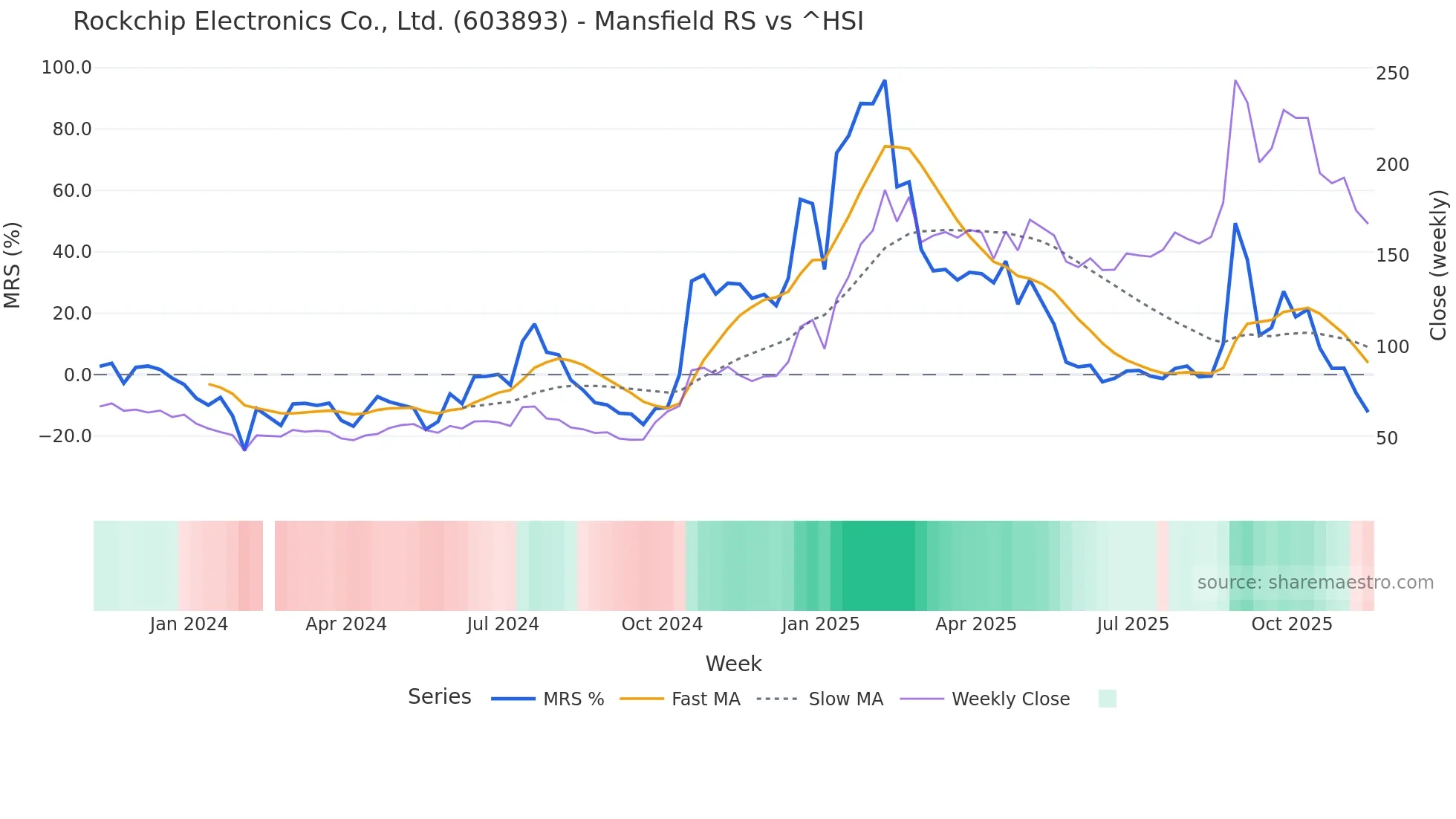 603893 Mansfield Relative Strength chart