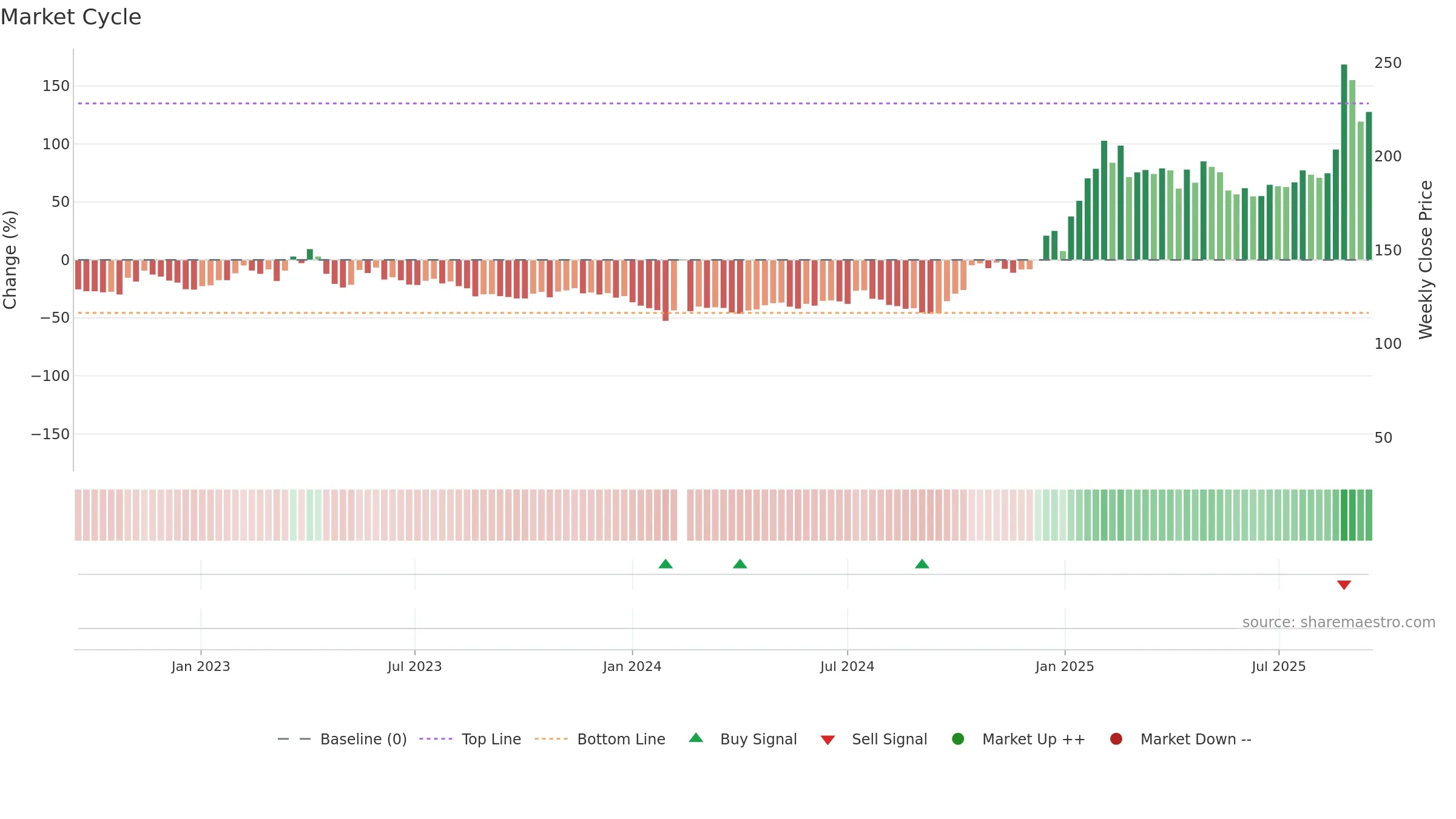 603893 weekly Market Cycle chart, closing 2025-09-15.