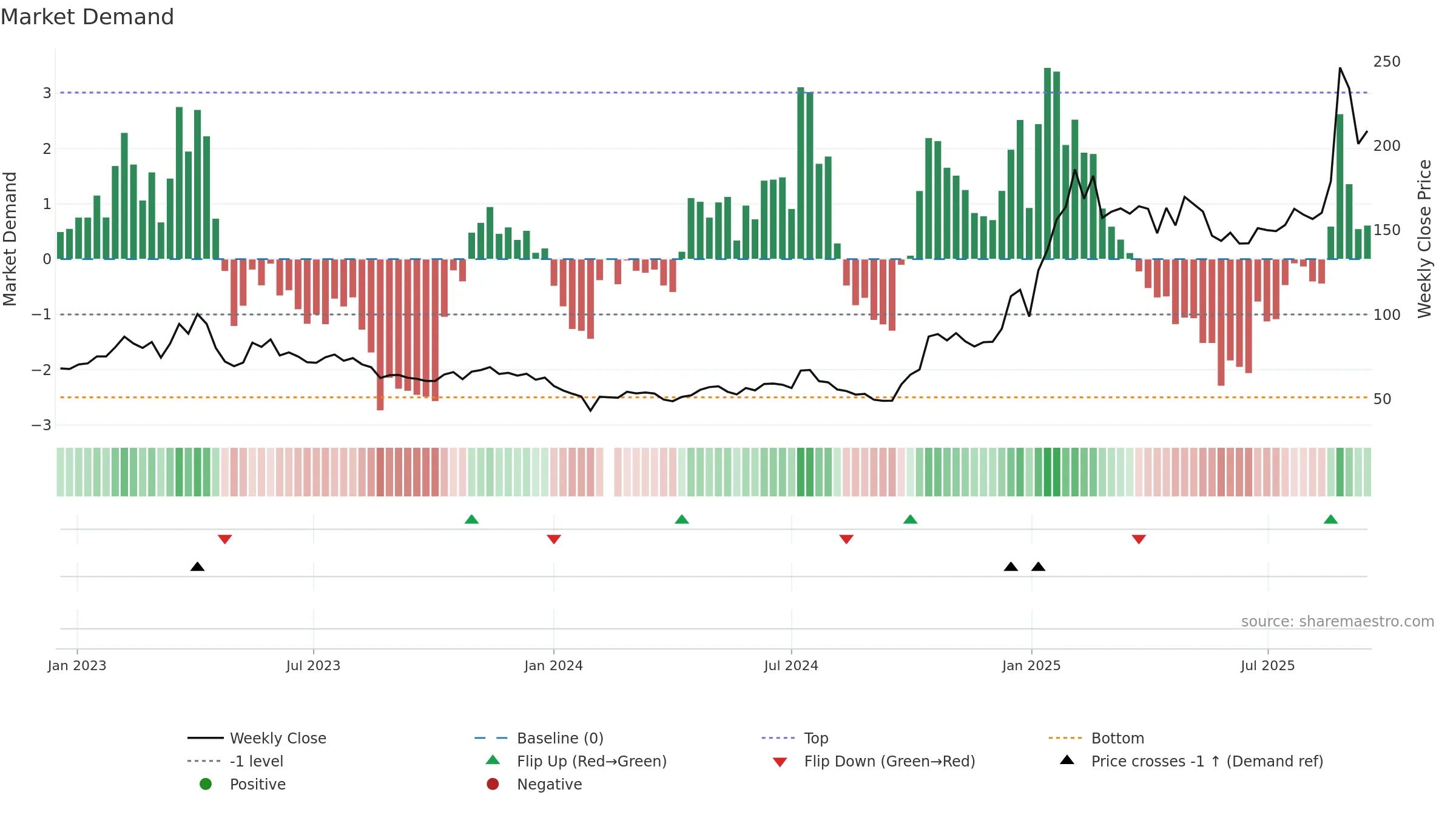 603893 weekly Market Demand chart, closing 2025-09-15.