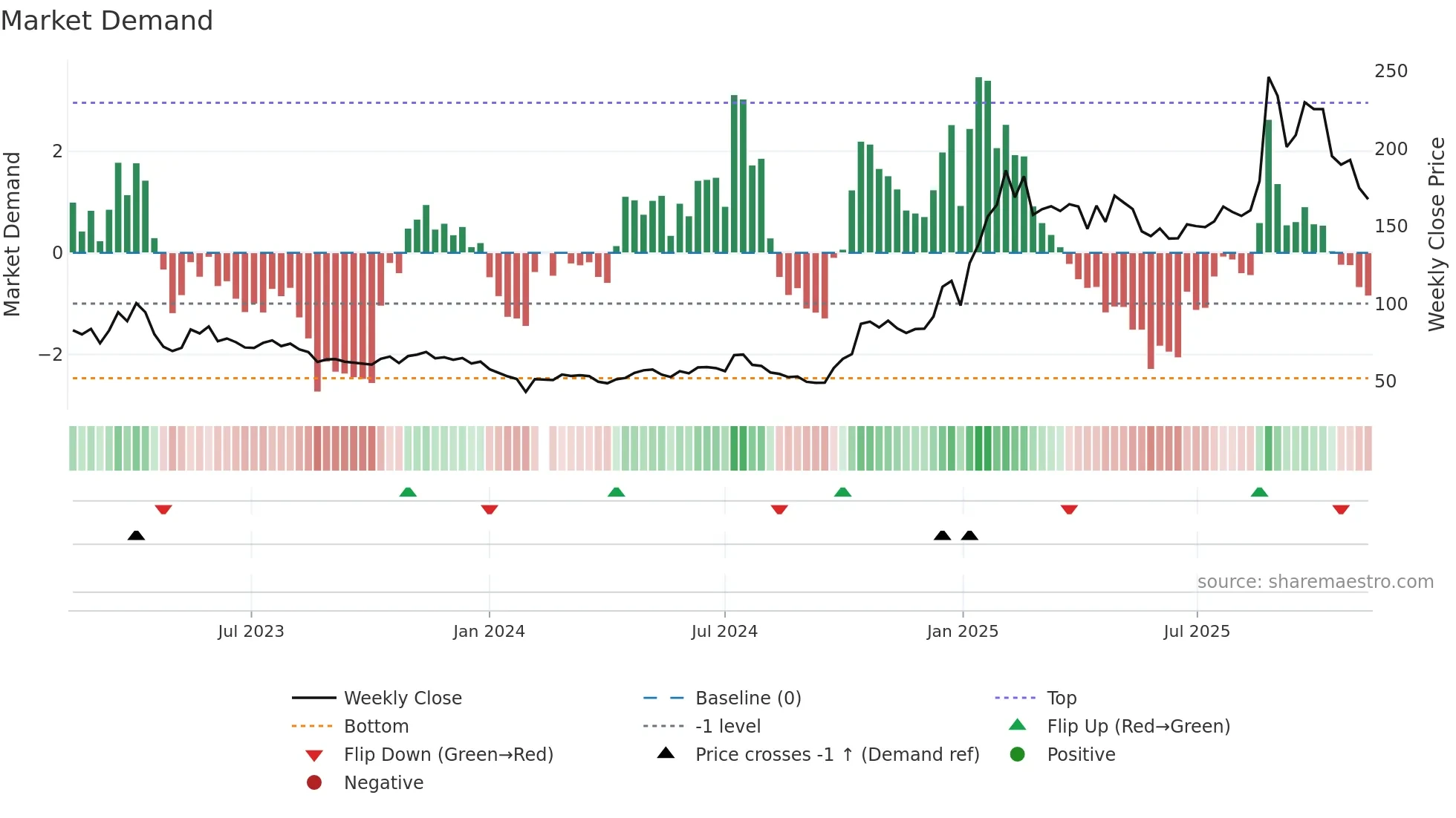 603893 weekly Market Demand chart