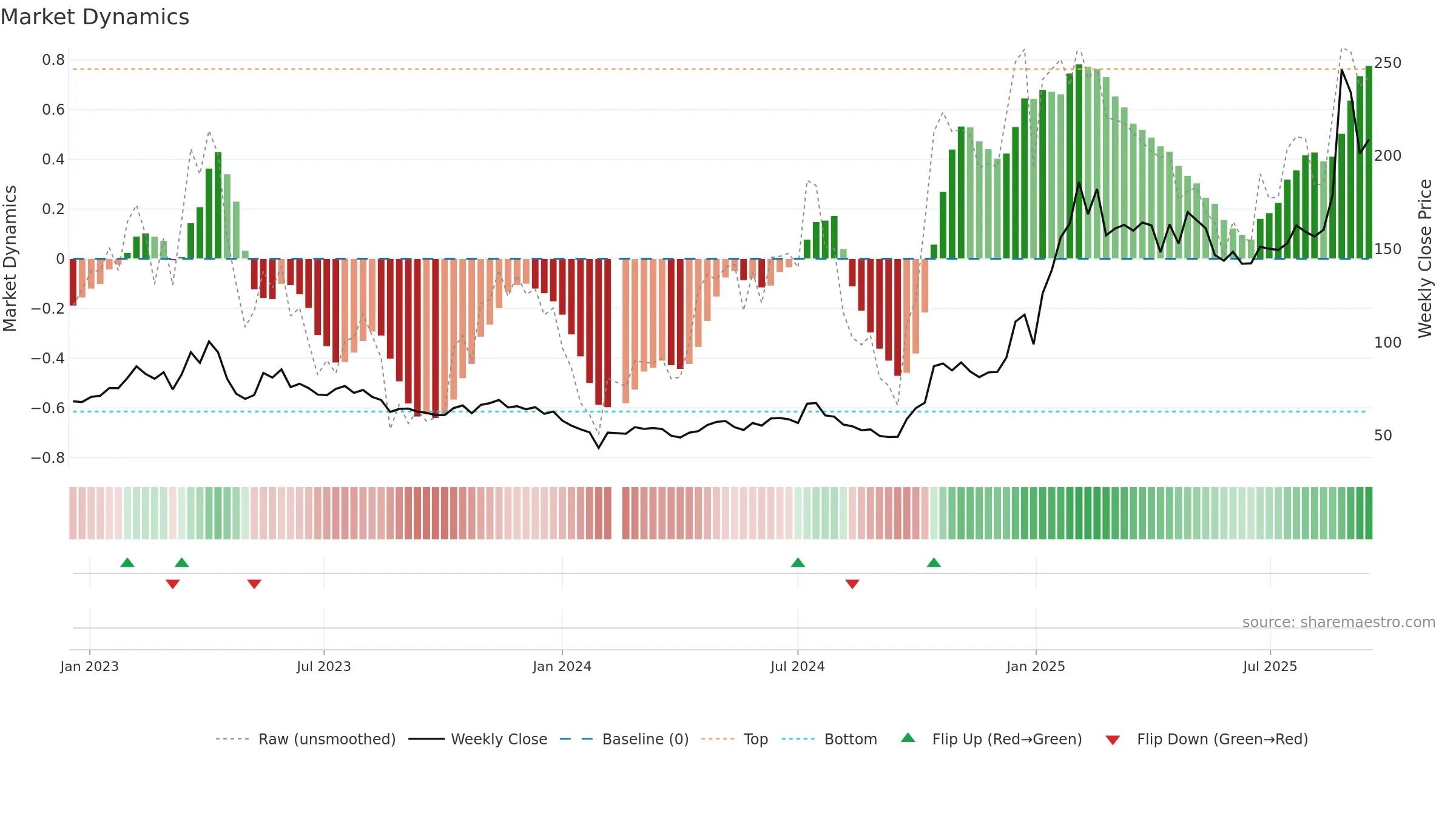 603893 weekly Market Dynamics chart, closing 2025-09-15.