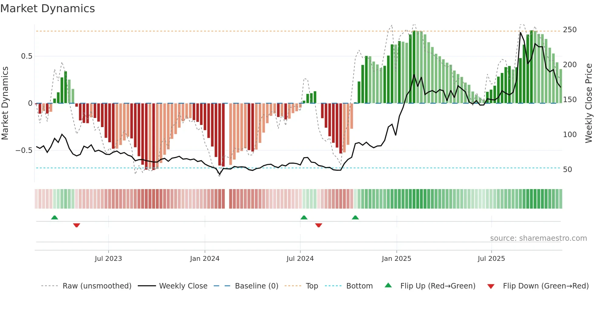 603893 weekly Market Dynamics chart