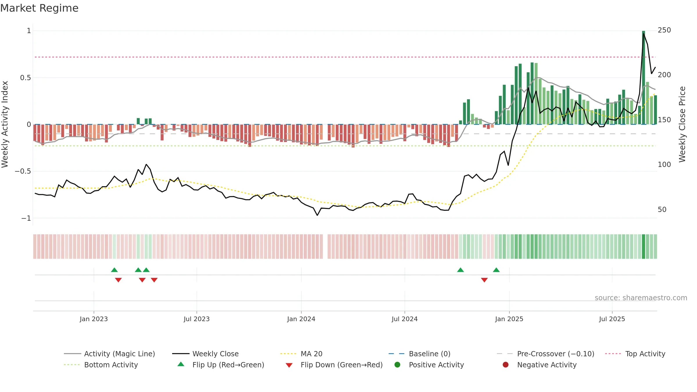 603893 weekly Market Snapshot chart, closing 2025-09-15.