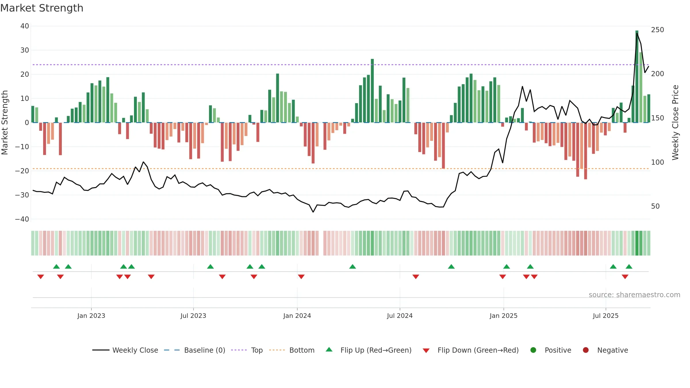 603893 weekly Market Strength chart, closing 2025-09-15.