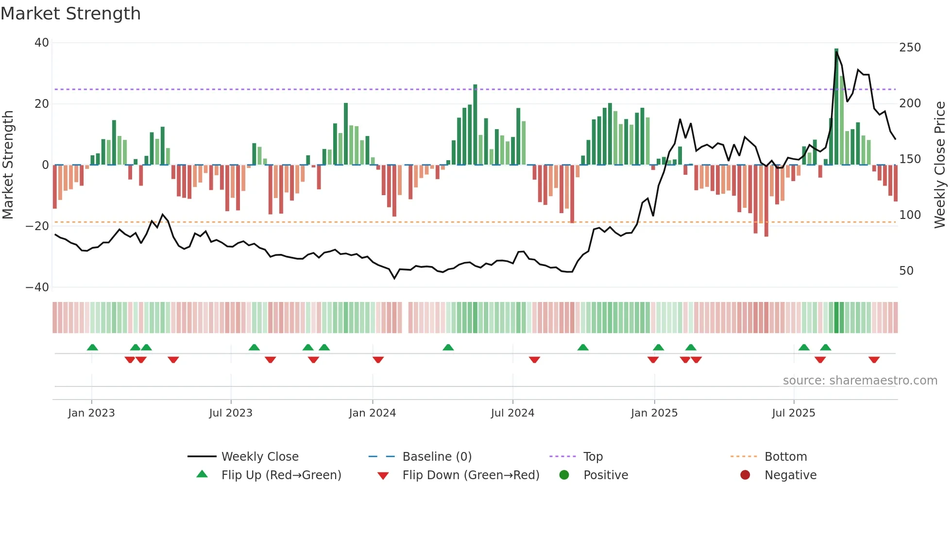 603893 weekly Market Strength chart