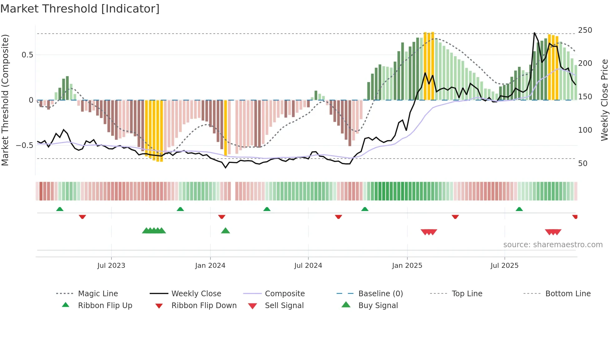 603893 weekly Market Threshold chart