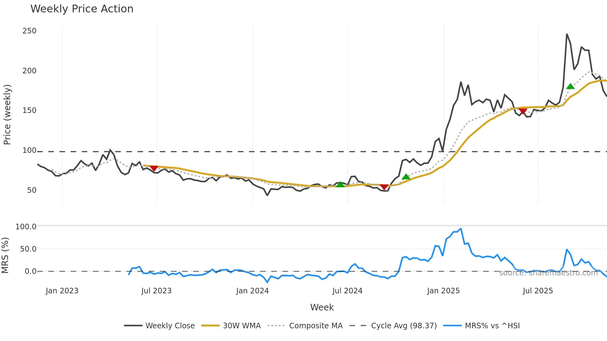 603893 weekly Price Action chart, closing 2025-11-10