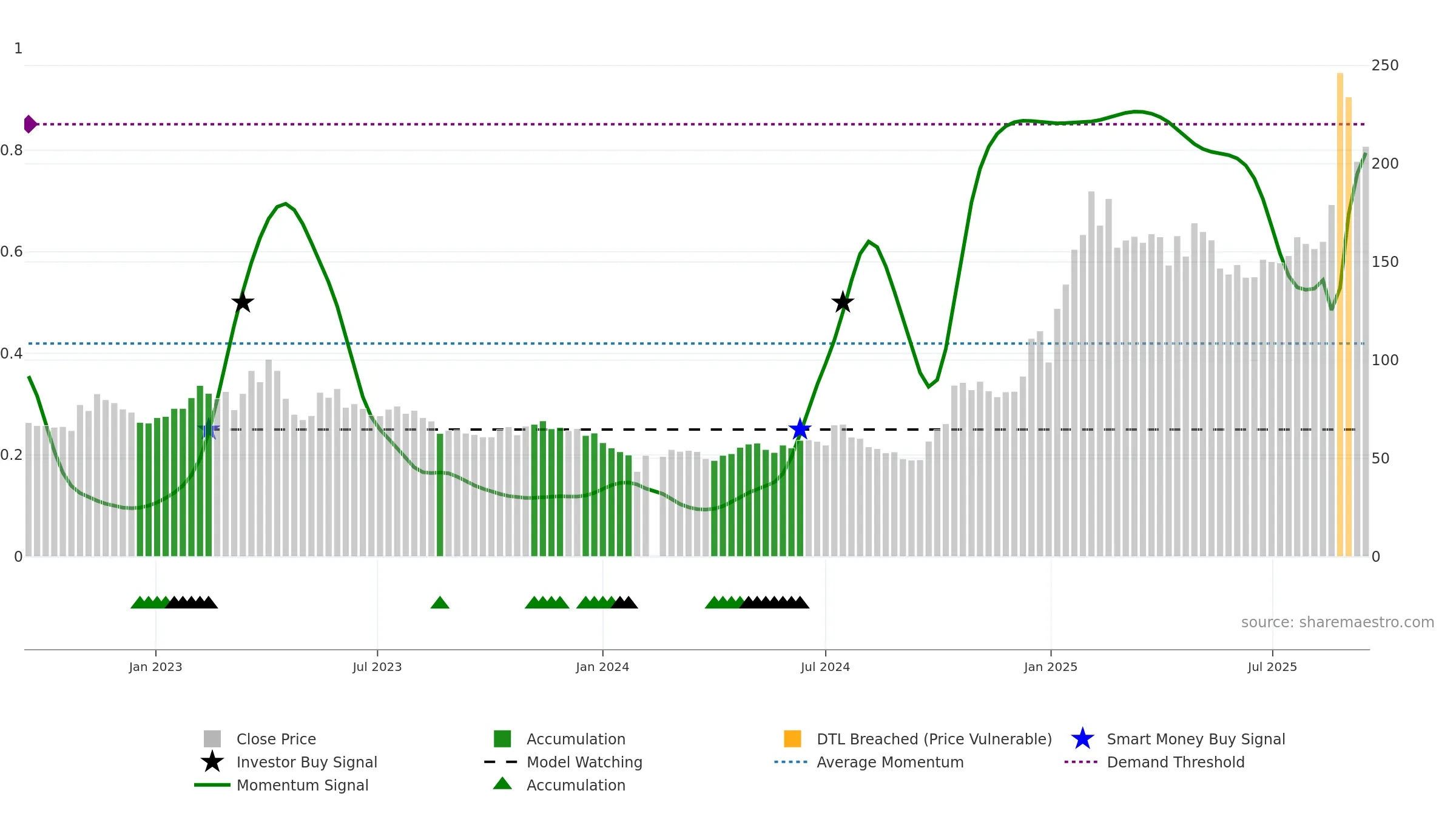 603893 weekly Smart Money chart, closing 2025-09-15.