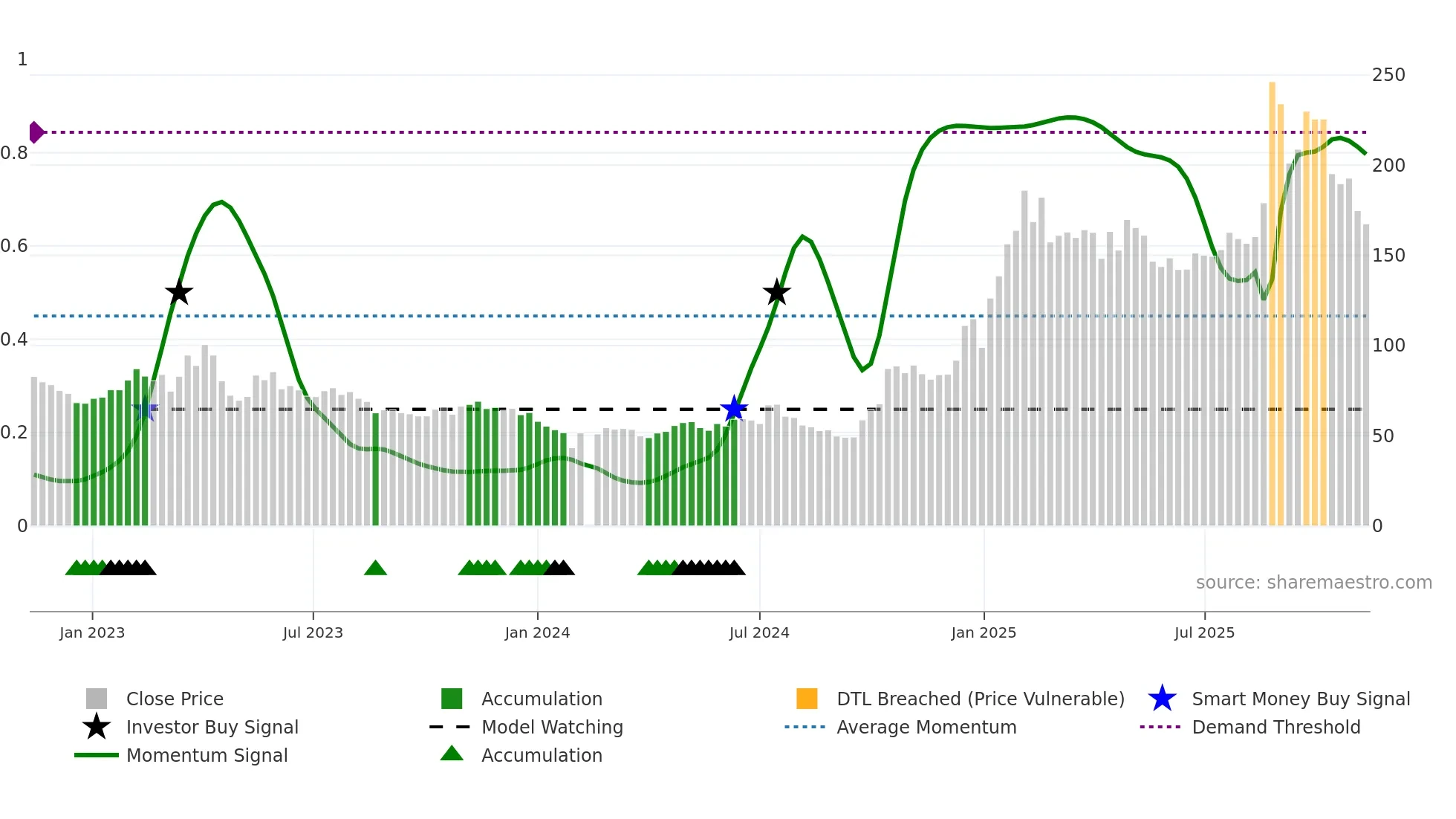 603893 weekly Smart Money chart