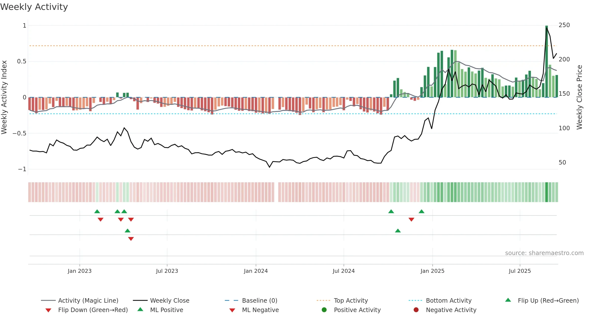 603893 weekly Activity chart, closing 2025-09-15.