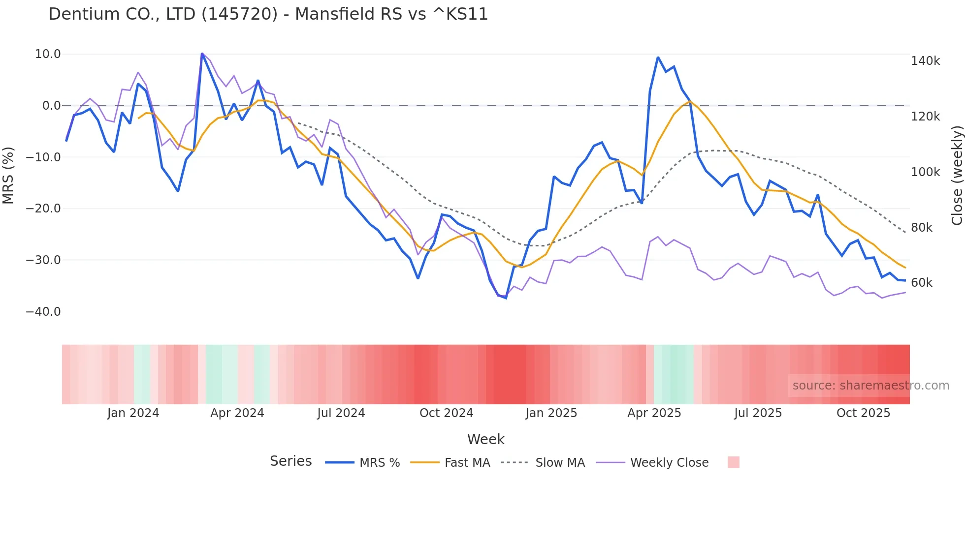 145720 Mansfield Relative Strength chart