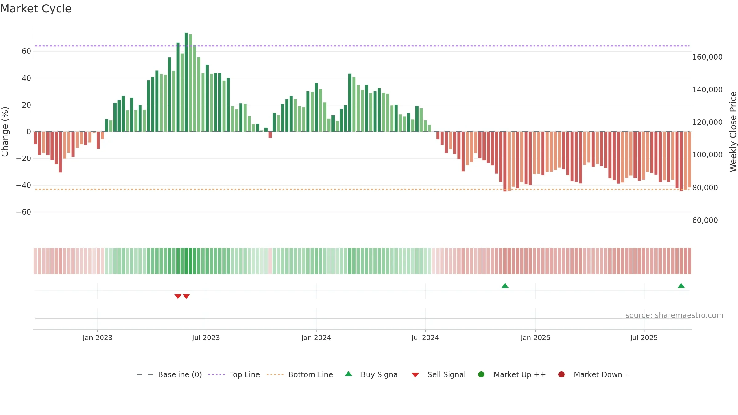 145720 weekly Market Cycle chart, closing 2025-09-15.