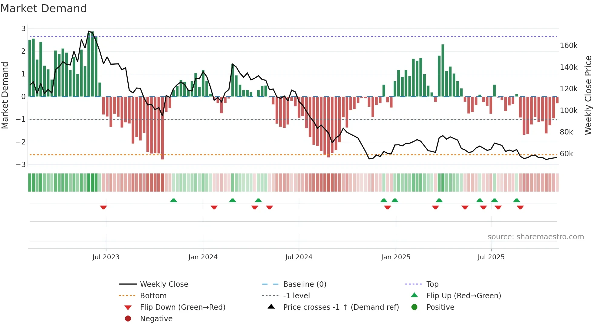 145720 weekly Market Demand chart