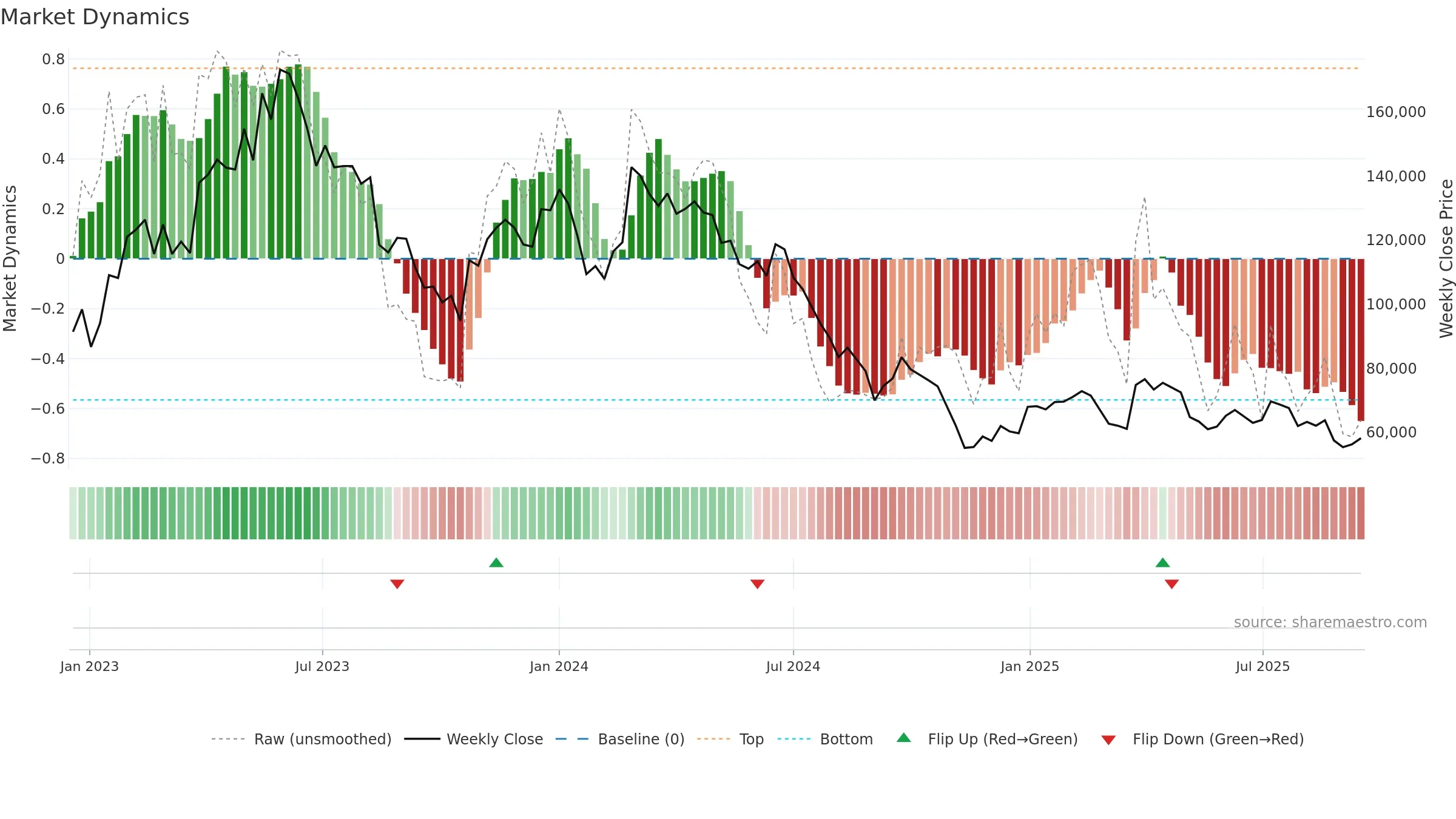 145720 weekly Market Dynamics chart, closing 2025-09-15.