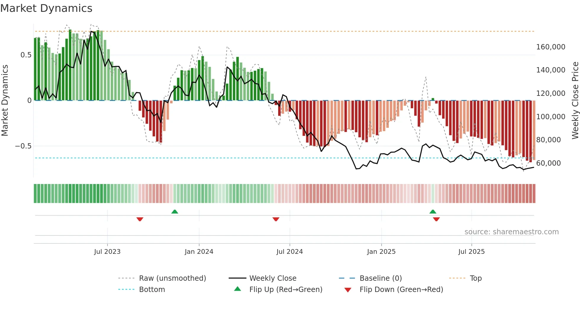 145720 weekly Market Dynamics chart