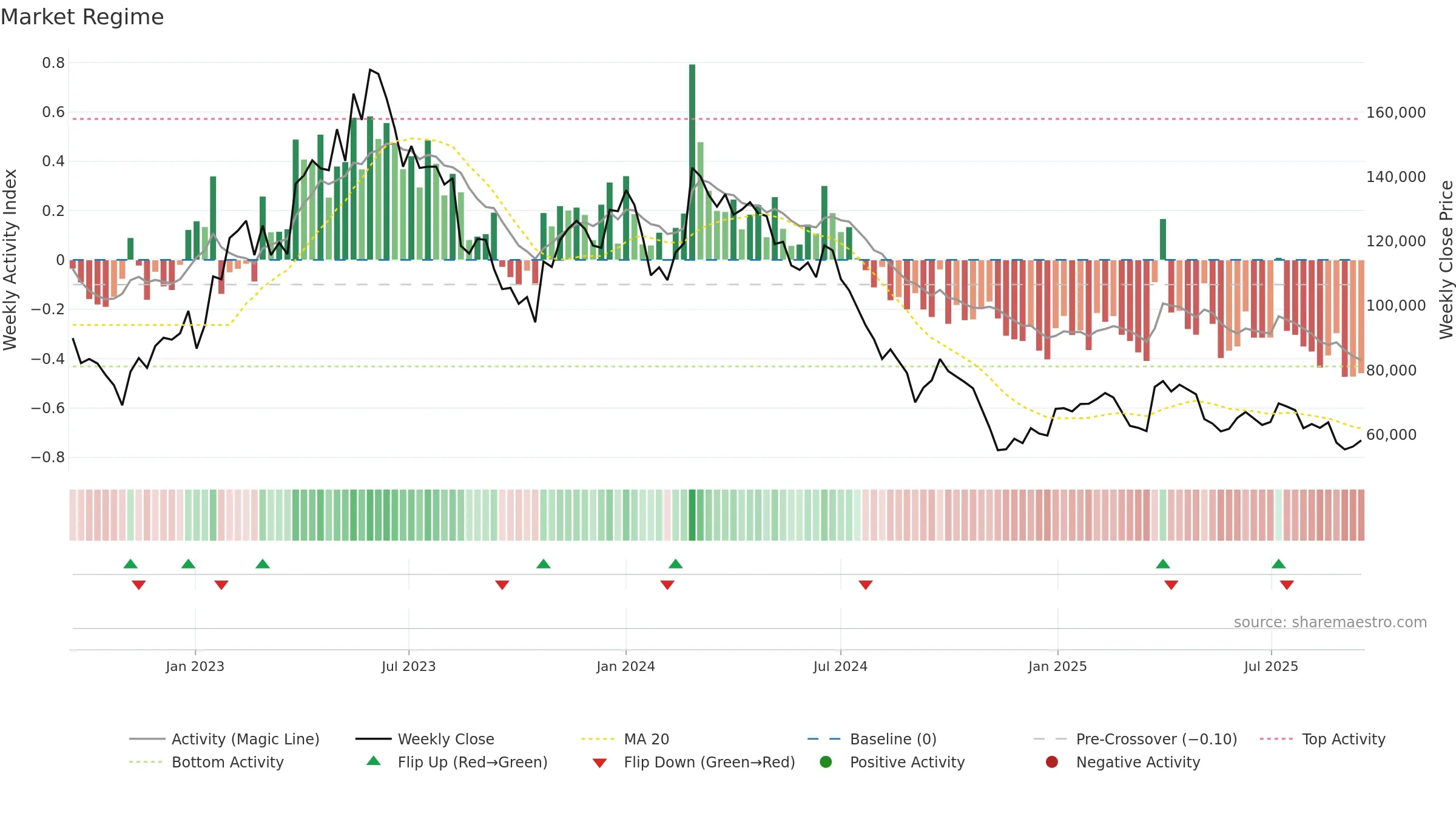 145720 weekly Market Snapshot chart, closing 2025-09-15.