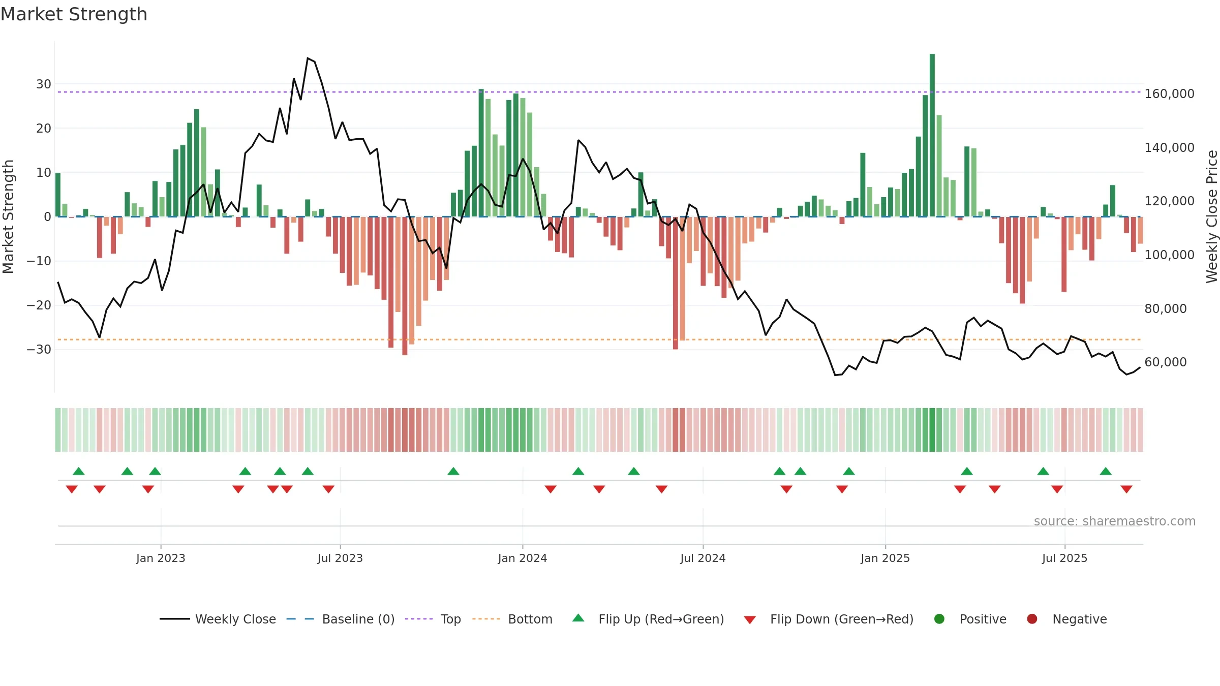 145720 weekly Market Strength chart, closing 2025-09-15.