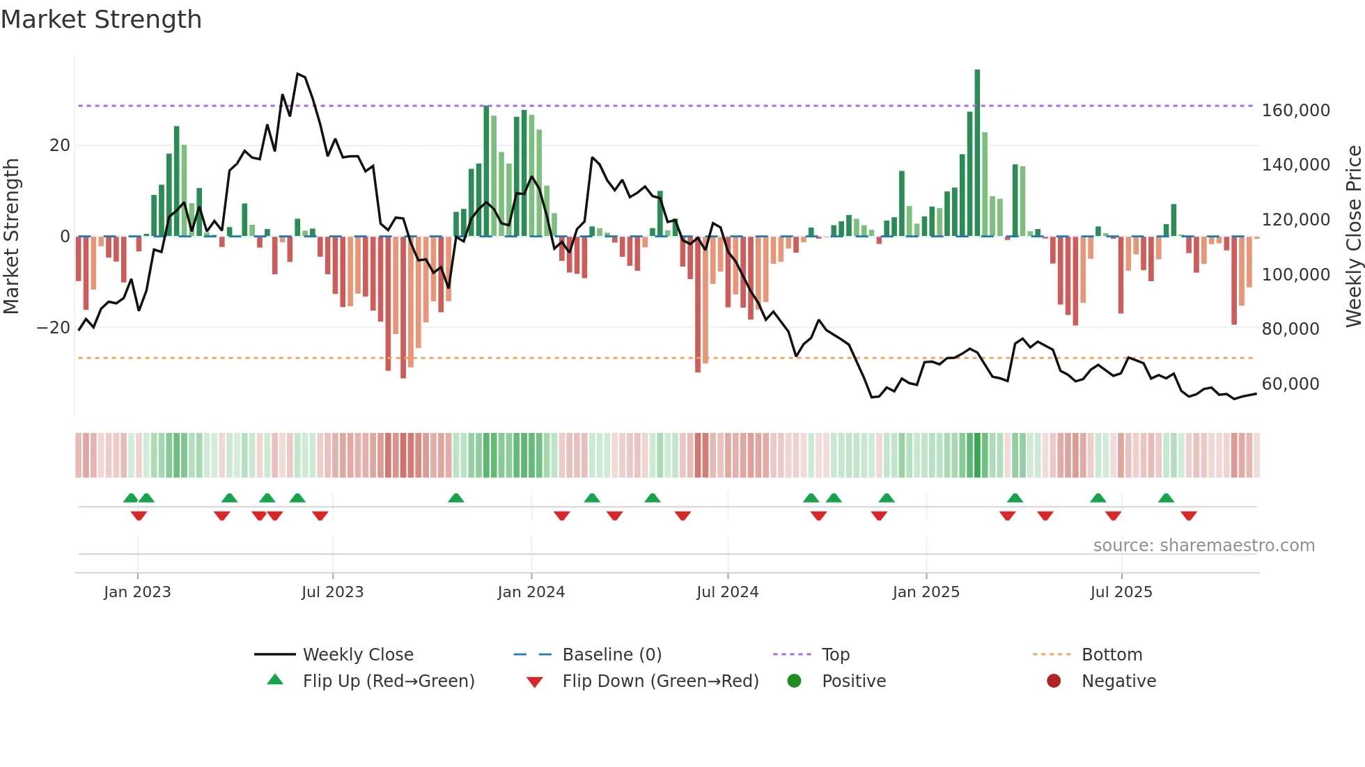 145720 weekly Market Strength chart