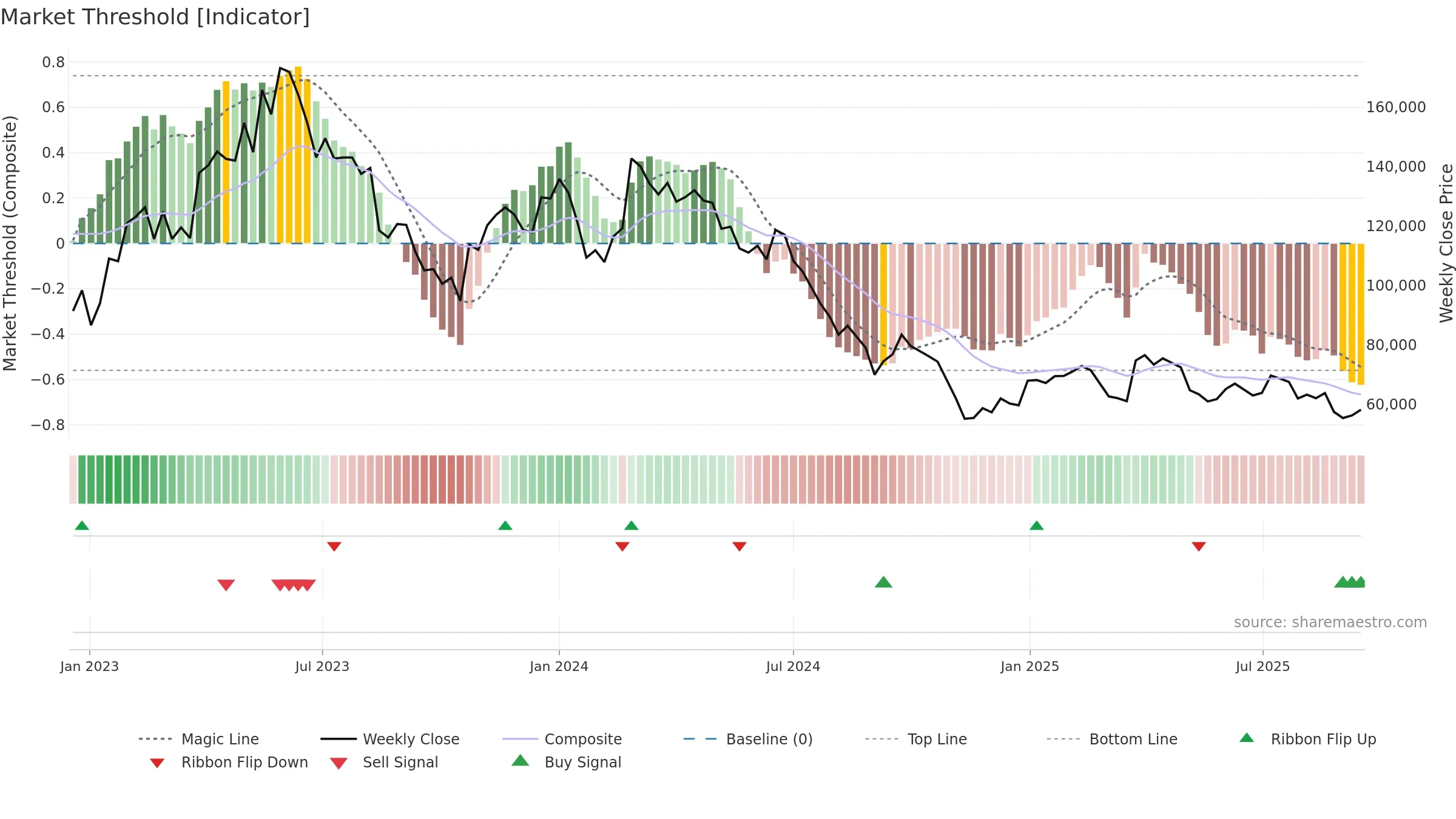 145720 weekly Market Threshold chart, closing 2025-09-15.