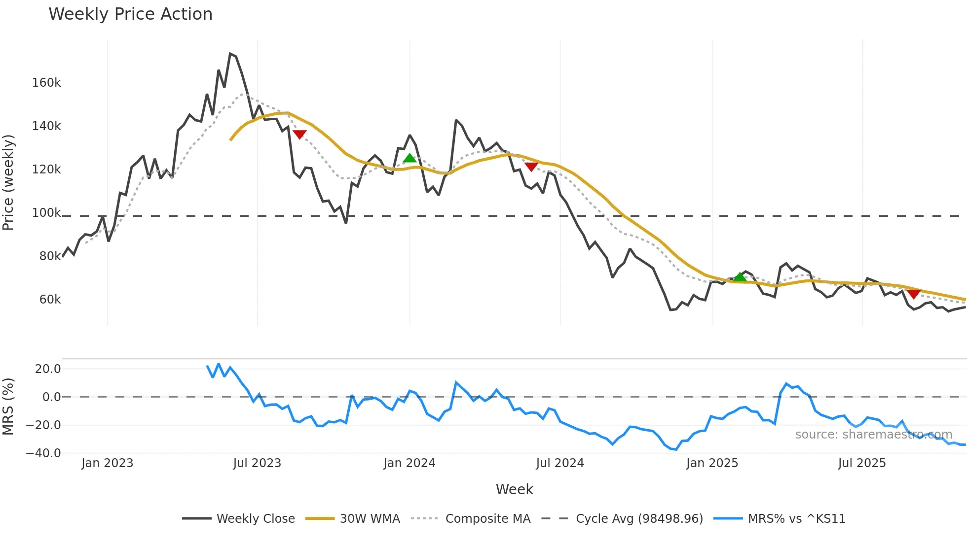 145720 weekly Price Action chart, closing 2025-11-03