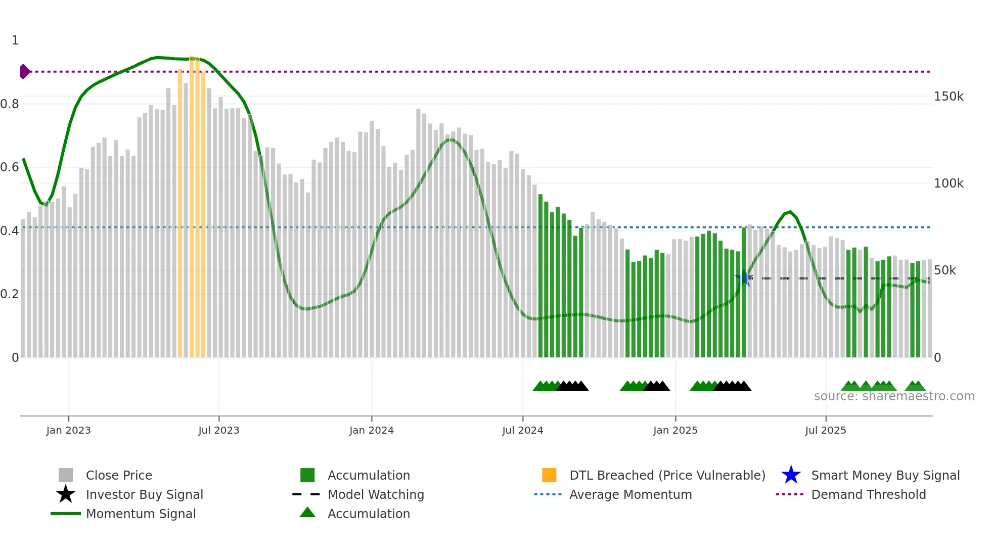 145720 weekly Smart Money chart