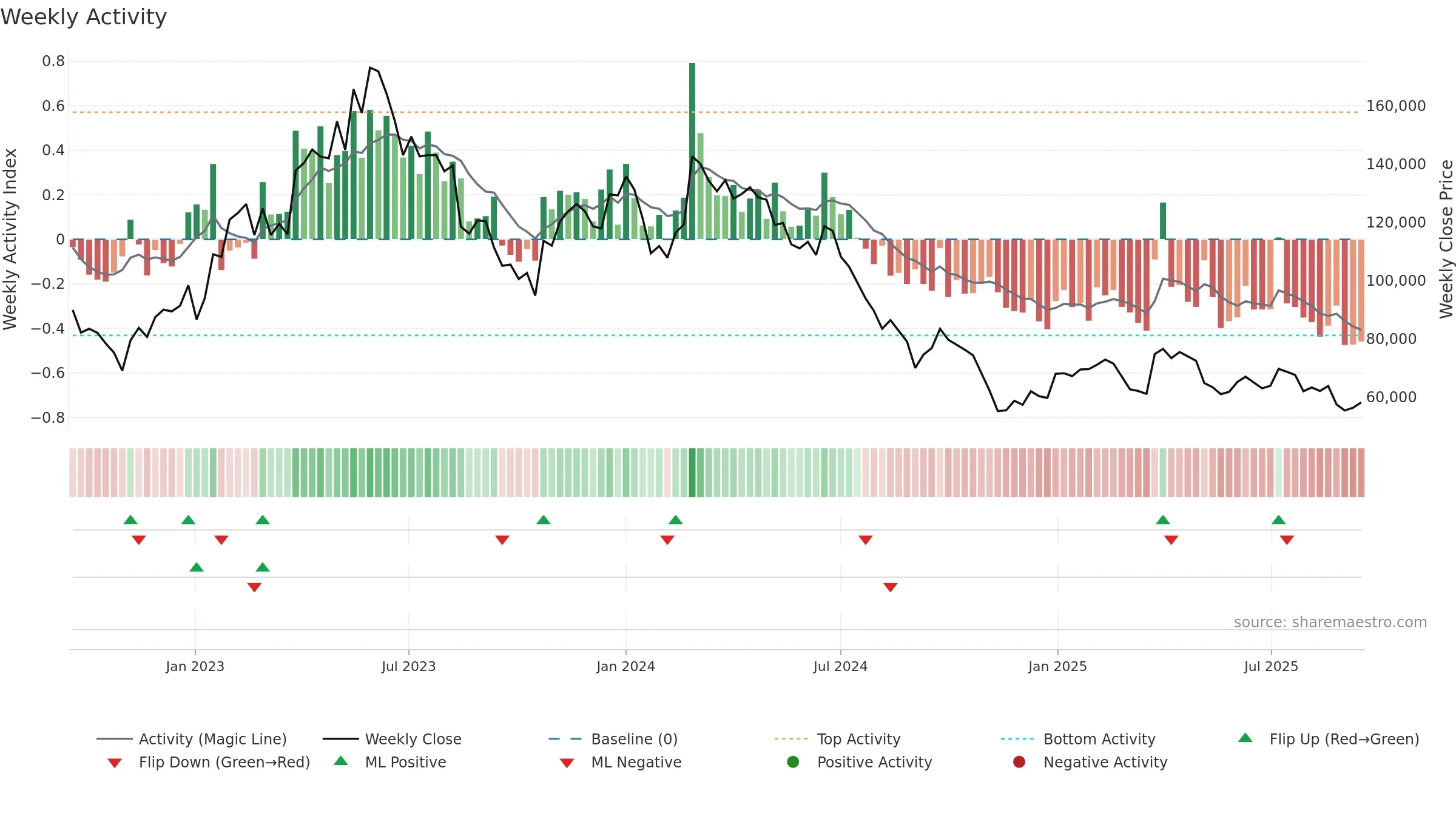 145720 weekly Activity chart, closing 2025-09-15.